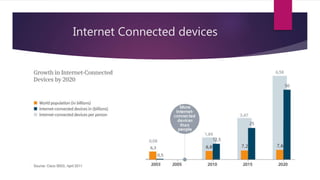 Internet Connected devices
 