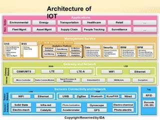 Architecture of
IOT
 