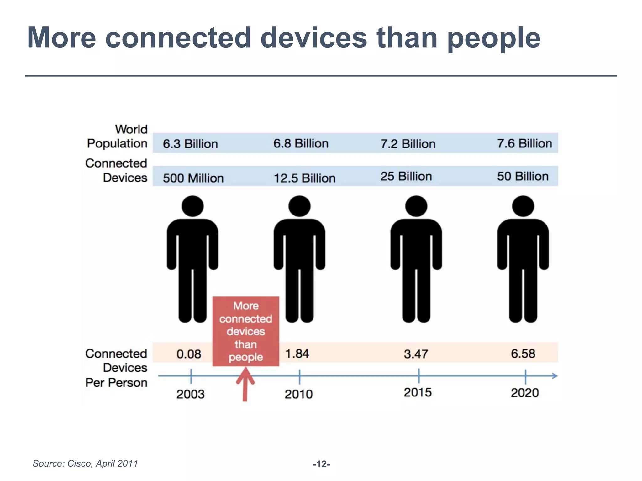-12-
More connected devices than people
Source: Cisco, April 2011
 