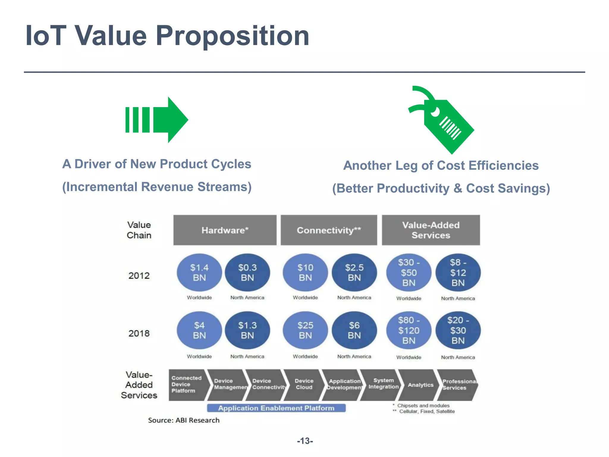 -13-
A Driver of New Product Cycles
(Incremental Revenue Streams)
Another Leg of Cost Efficiencies
(Better Productivity & Cost Savings)
IoT Value Proposition
 