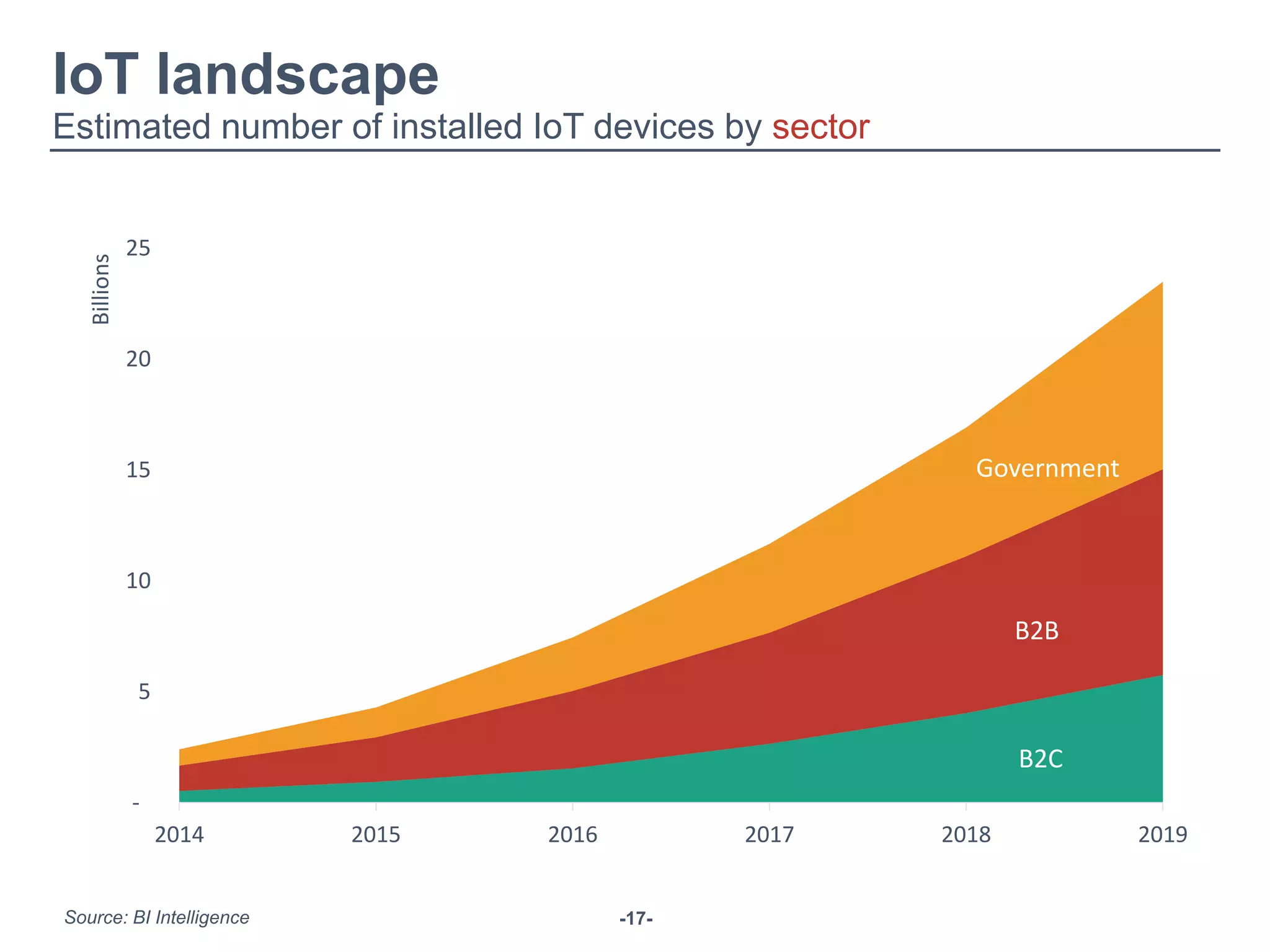 -17-
B2C
B2B
Government
-
5
10
15
20
25
2014 2015 2016 2017 2018 2019
Billions
IoT landscape
Estimated number of installed IoT devices by sector
Source: BI Intelligence
 