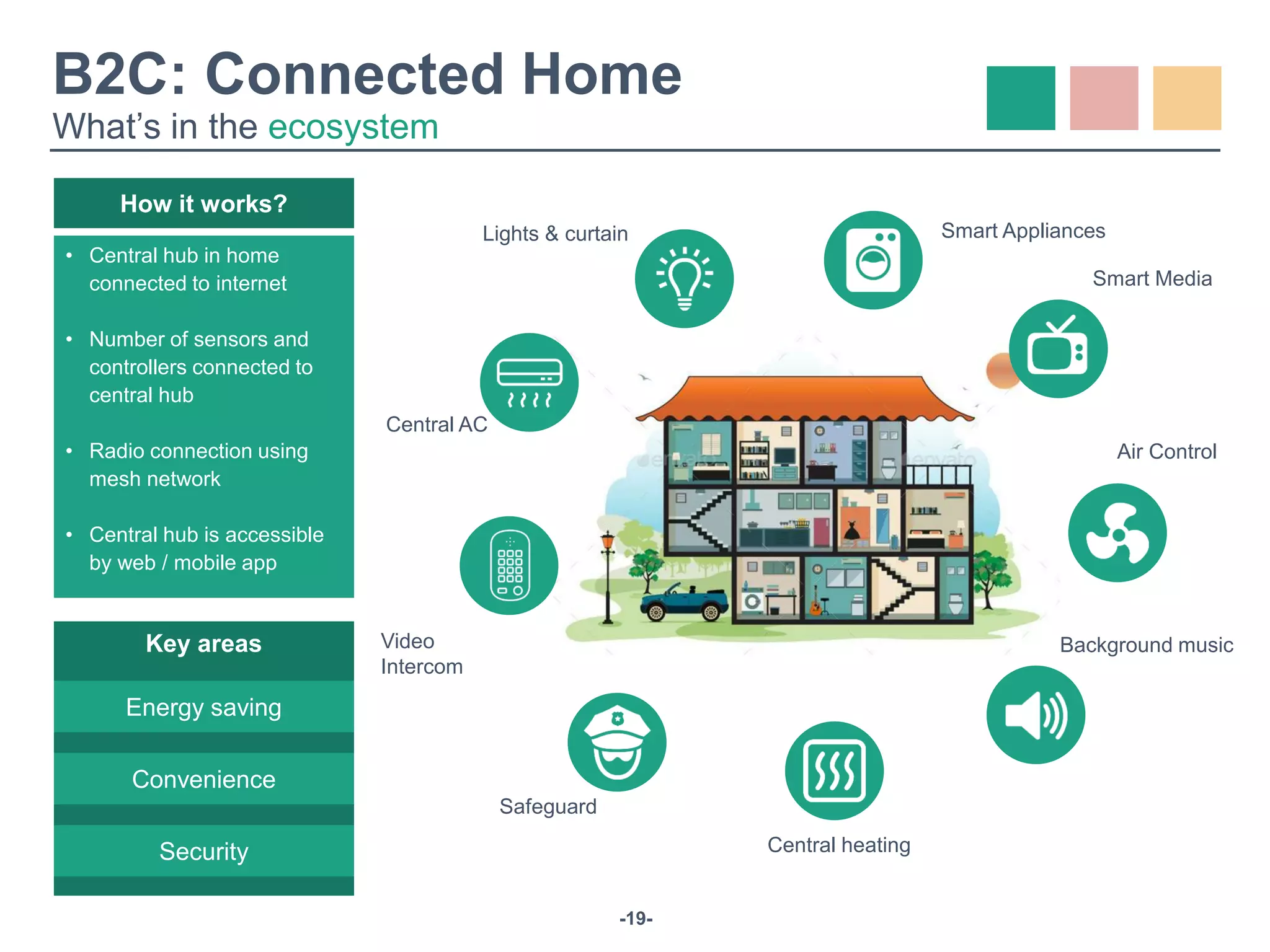 -19-
Key areas
Security
Energy saving
Convenience
How it works?
• Central hub in home
connected to internet
• Number of sensors and
controllers connected to
central hub
• Radio connection using
mesh network
• Central hub is accessible
by web / mobile app
B2C: Connected Home
What’s in the ecosystem
Lights & curtain Smart Appliances
Smart Media
Air Control
Background music
Central heating
Safeguard
Video
Intercom
Central AC
 