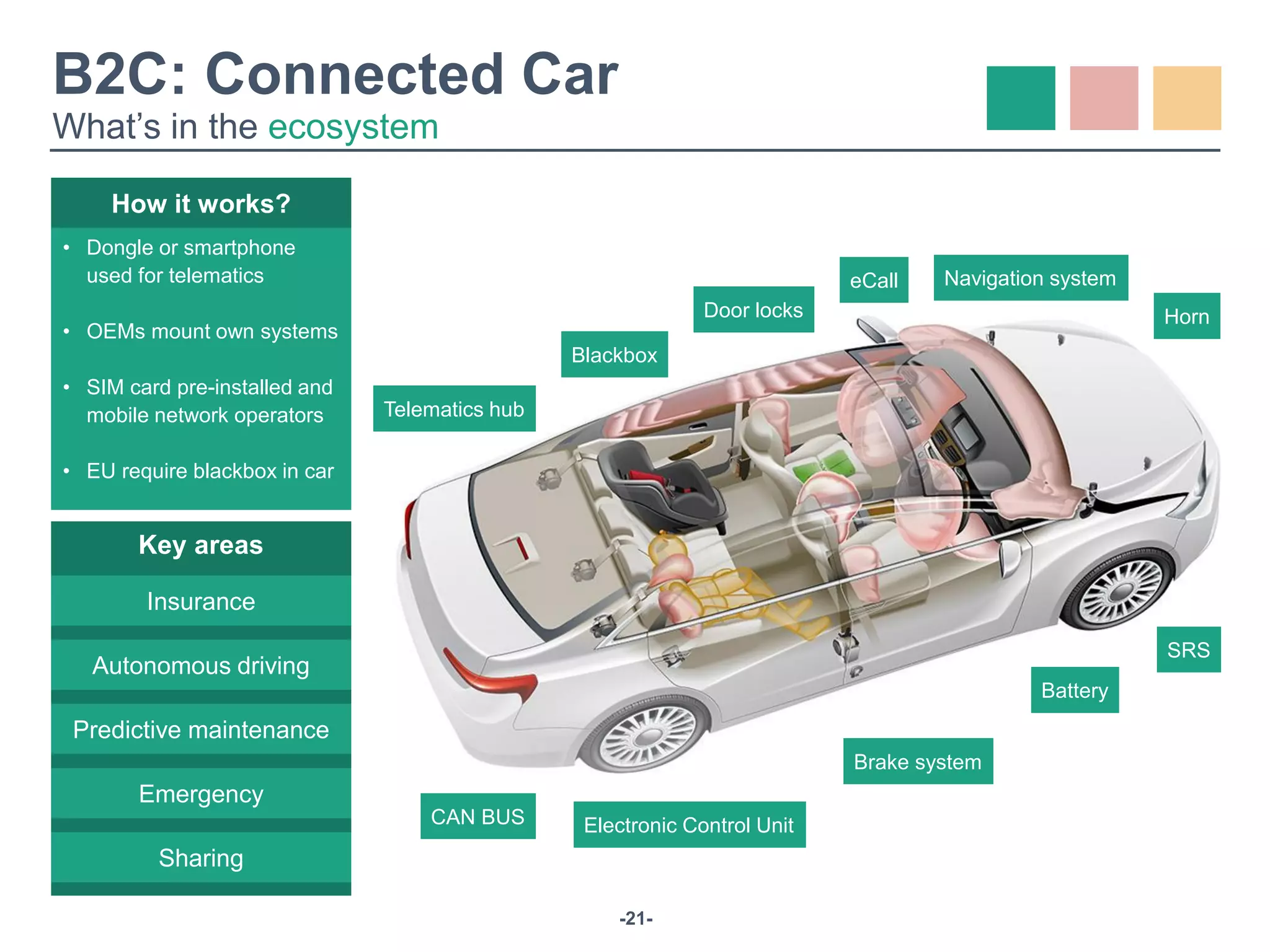 -21-
Key areas
Predictive maintenance
Insurance
Emergency
• Dongle or smartphone
used for telematics
• OEMs mount own systems
• SIM card pre-installed and
mobile network operators
• EU require blackbox in car
How it works?
Autonomous driving
Sharing
B2C: Connected Car
What’s in the ecosystem
Telematics hub
Door locks
Navigation system
Battery
SRS
Brake system
CAN BUS
Horn
eCall
Blackbox
Electronic Control Unit
 