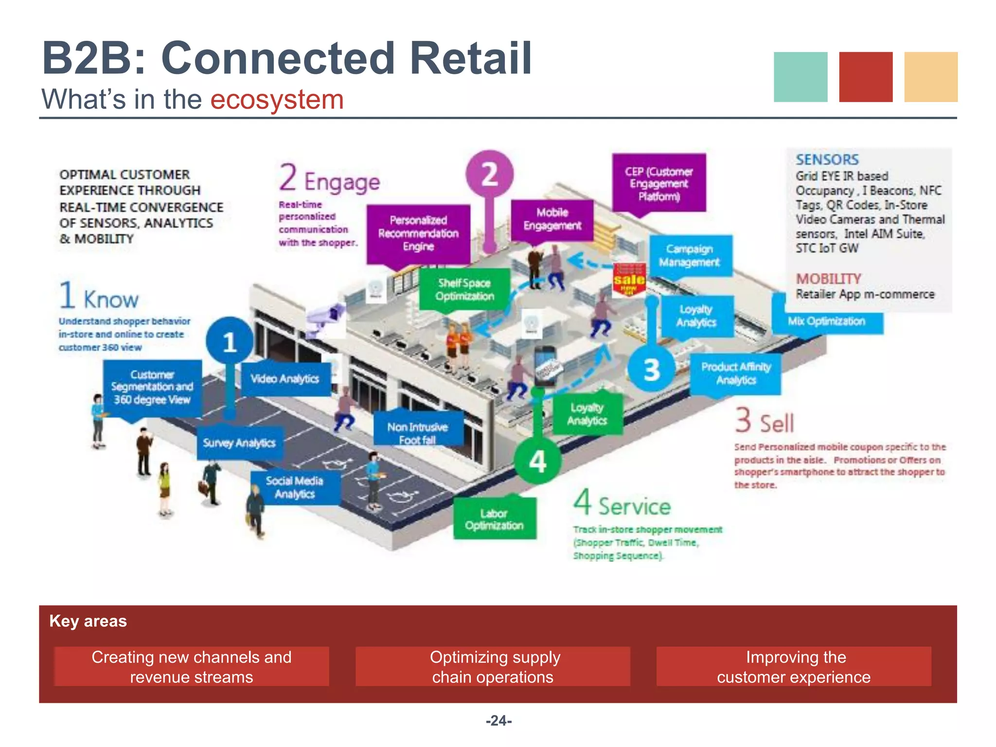 -24-
Key areas
B2B: Connected Retail
What’s in the ecosystem
Improving the
customer experience
Optimizing supply
chain operations
Creating new channels and
revenue streams
 