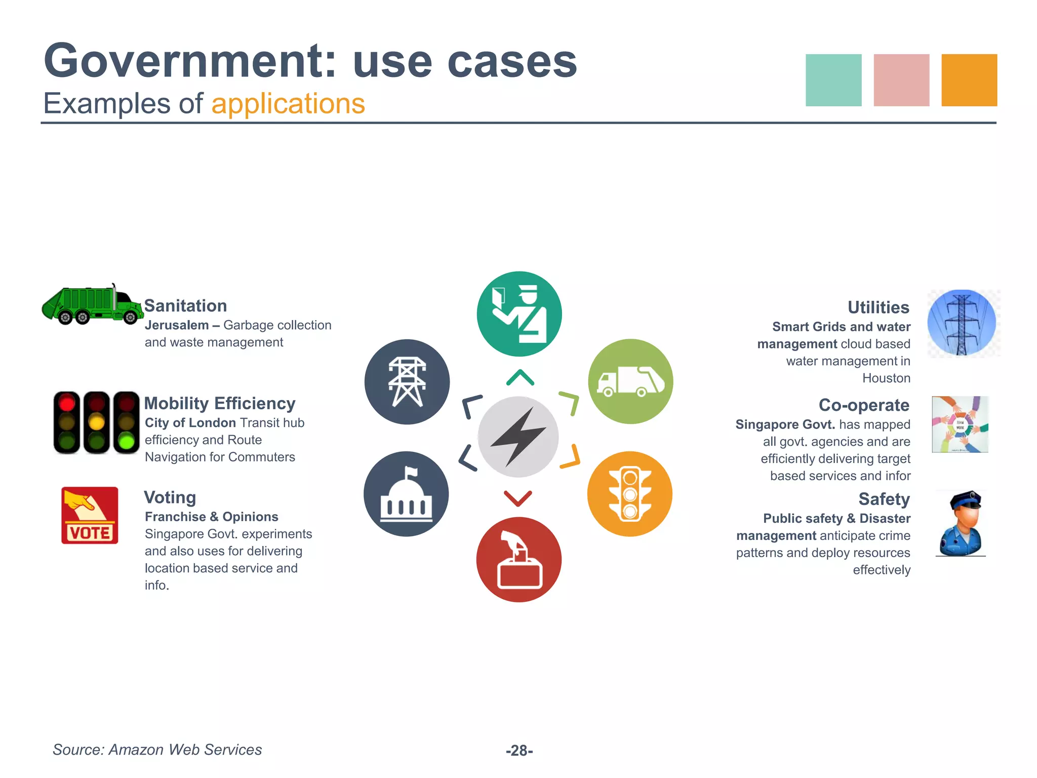 -28-
Government: use cases
Examples of applications
Source: Amazon Web Services
City of London Transit hub
efficiency and Route
Navigation for Commuters
Mobility Efficiency
Franchise & Opinions
Singapore Govt. experiments
and also uses for delivering
location based service and
info.
Voting
Jerusalem – Garbage collection
and waste management
Sanitation
Singapore Govt. has mapped
all govt. agencies and are
efficiently delivering target
based services and infor
Co-operate
Public safety & Disaster
management anticipate crime
patterns and deploy resources
effectively
Safety
Smart Grids and water
management cloud based
water management in
Houston
Utilities
 