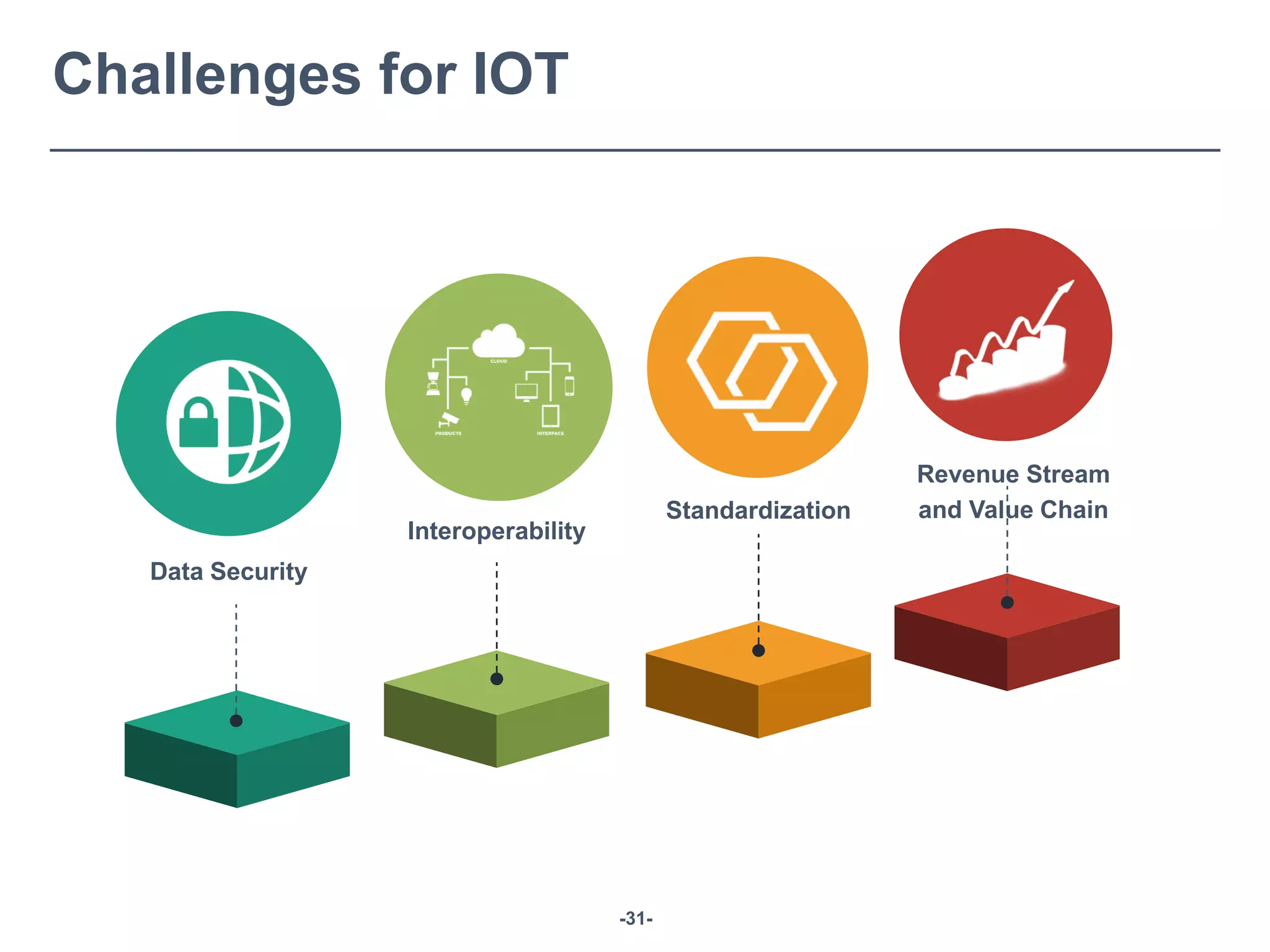 -31-
Challenges for IOT
Data Security
Interoperability
Standardization
Revenue Stream
and Value Chain
 