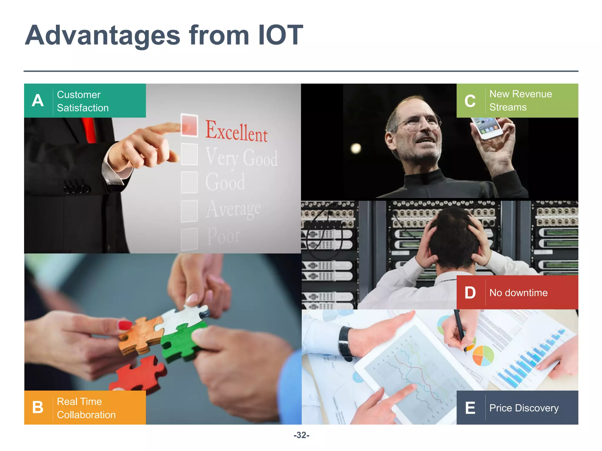-32-
Advantages from IOT
A Customer
Satisfaction
B Real Time
Collaboration E Price Discovery
C
New Revenue
Streams
D No downtime
 