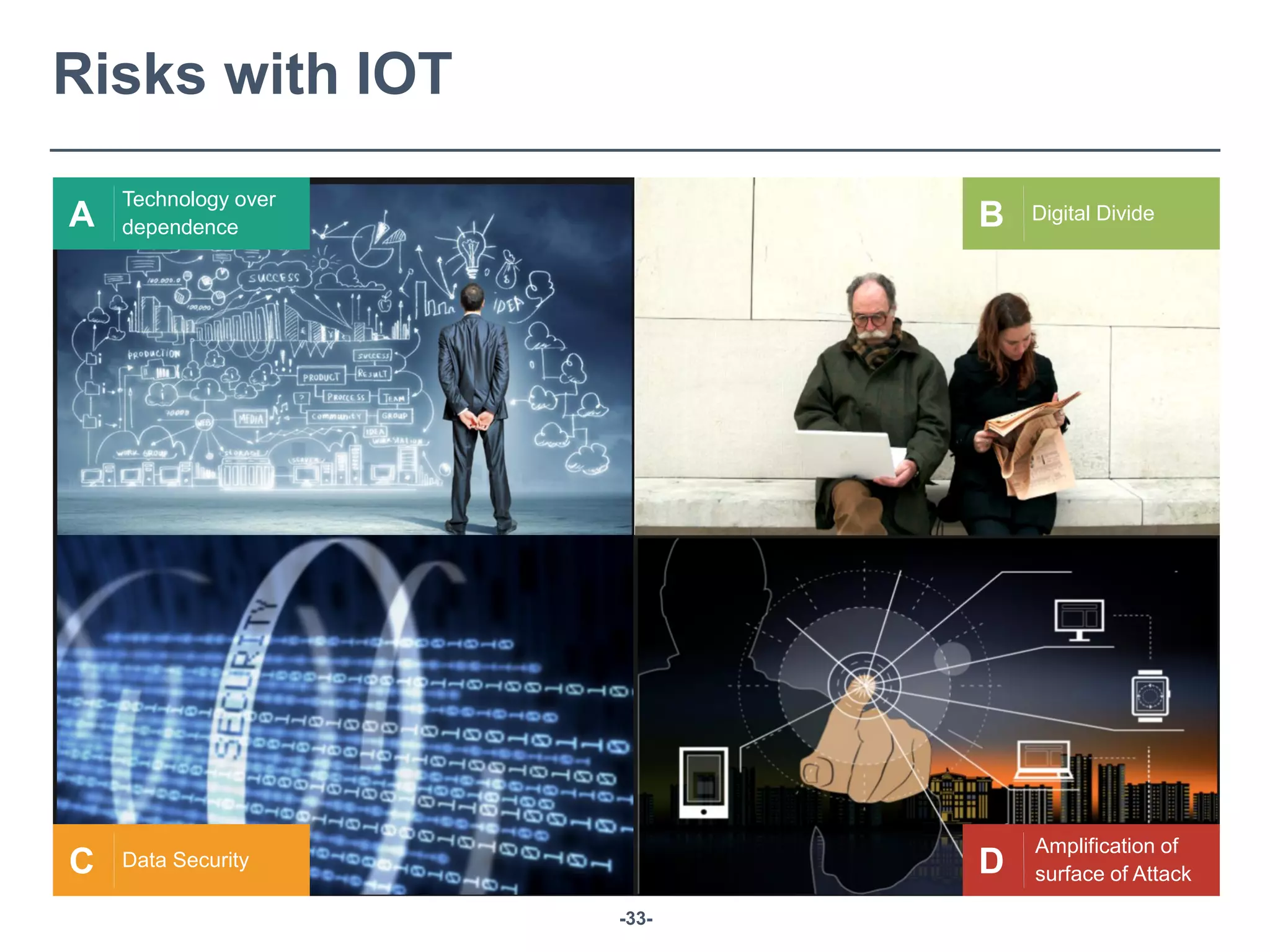 -33-
Risks with IOT
A
Technology over
dependence
C Data Security
B Digital Divide
D
Amplification of
surface of Attack
 