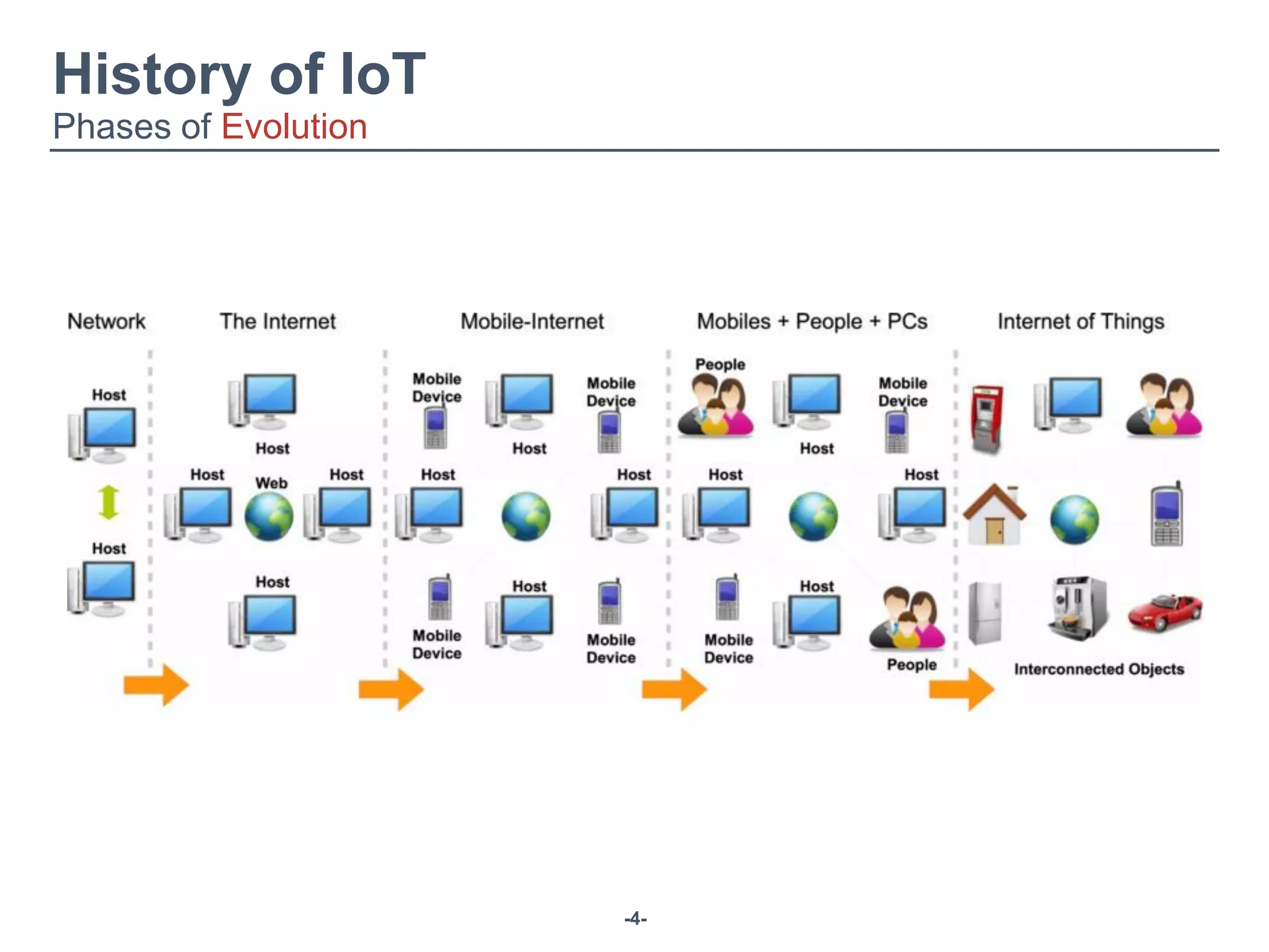 -4-
History of IoT
Phases of Evolution
 