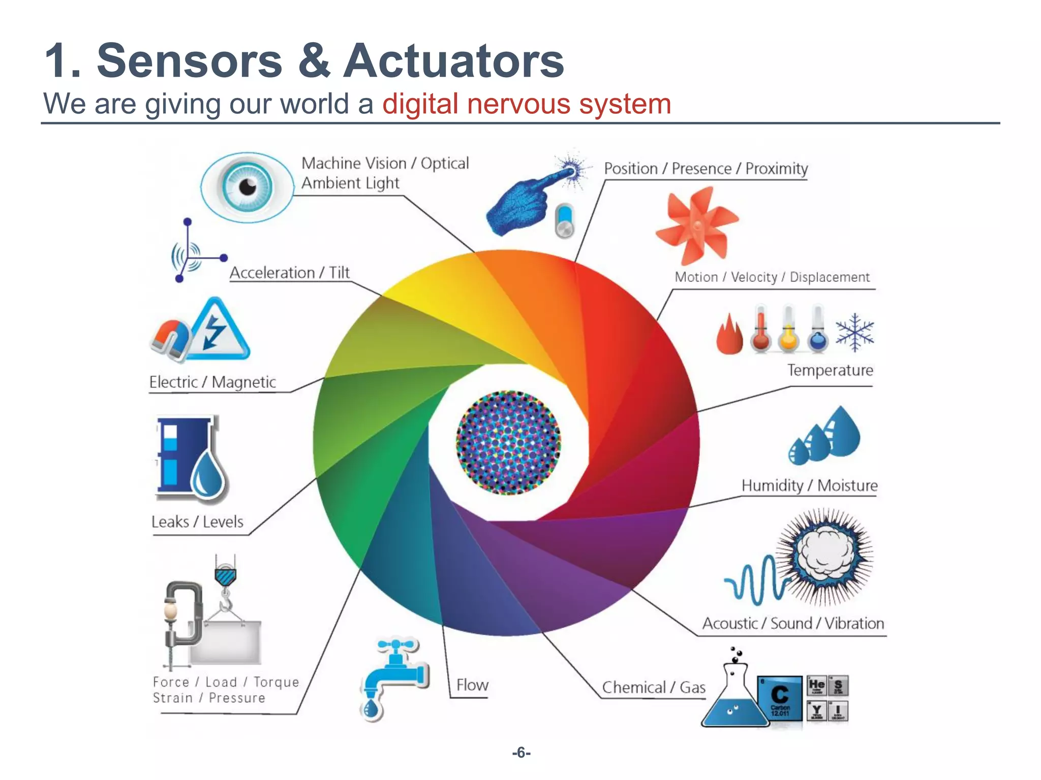 -6-
1. Sensors & Actuators
We are giving our world a digital nervous system
 