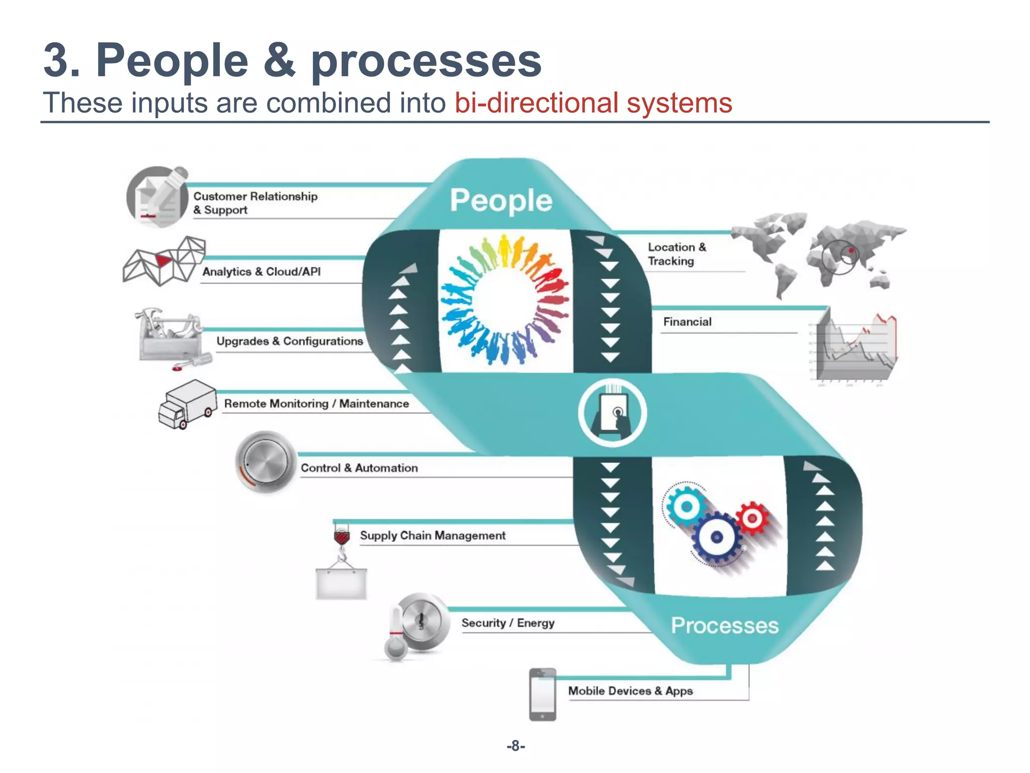-8-
3. People & processes
These inputs are combined into bi-directional systems
 