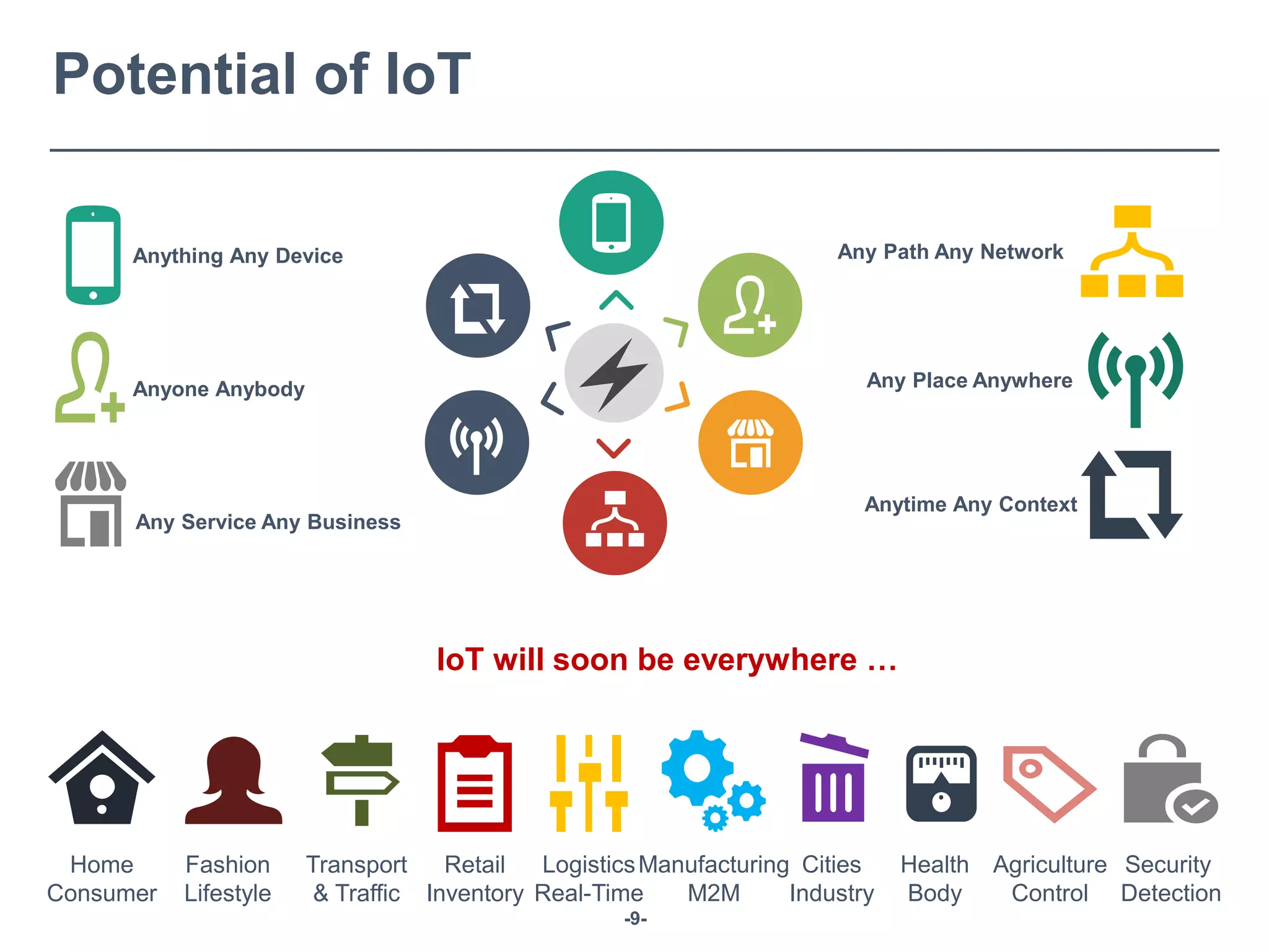 -9-
Potential of IoT
Any Place AnywhereAnyone Anybody
Anytime Any Context
Any Service Any Business
Any Path Any NetworkAnything Any Device
IoT will soon be everywhere …
Home
Consumer
Fashion
Lifestyle
Transport
& Traffic
Retail
Inventory
Logistics
Real-Time
Manufacturing
M2M
Cities
Industry
Health
Body
Agriculture
Control
Security
Detection
 