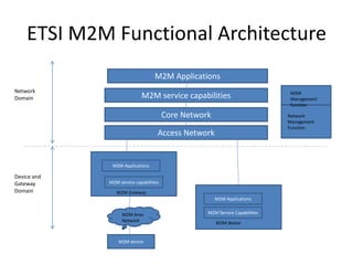 ETSI M2M Functional Architecture
M2M Applications
M2M service capabilities
Core Network
Access Network
M2M Applications
M2M service capabilities
M2M device
M2M Applications
M2M Service Capabilities
M2M
Management
function
Network
Management
Function
M2M Gateway
M2M Area
Network M2M device
Network
Domain
Device and
Gateway
Domain
 