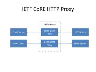 IETF CoRE HTTP Proxy
HTTP-CoAP
Proxy
CoAP-HTTP
Proxy
HTTP Client
HTTP Server
CoAP Server
CoAP Client
HTTP Proxy
 