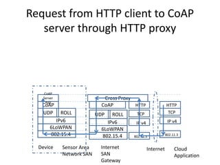 Request from HTTP client to CoAP
server through HTTP proxy
802802.15.4
8026LoWPAN
802IPv6
UDP ROLL
CoAP
CoAP
Server
App
802802.15.4
8026LoWPAN
802IPv6
UDP ROLL
CoAP
8802.11.3
8IP v4
8TCP
8HTTP
8802.11.3
8IP v4
8TCP
8HTTP
Cross Proxy
Device Sensor Area
Network SAN
Internet
SAN
Gateway
Internet Cloud
Application
 