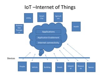 IoT –Internet of Things
Applications
Application Enablement
Internet connectivity
Automo
tive
Transpo
rt
Utility
Smart
City
Agricult
ure
Health
People Vehicle Building Assets
Industri
al
Resourc
es
Spaces
Devices
 