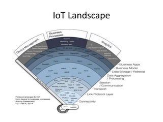 IoT Landscape
 