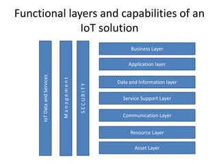 Functional layers and capabilities of an
IoT solution
Asset Layer
Resource Layer
Communication Layer
Service Support Layer
Data and Information layer
Application layer
Business Layer
SECURITY
Management
IoTDataandServices
 