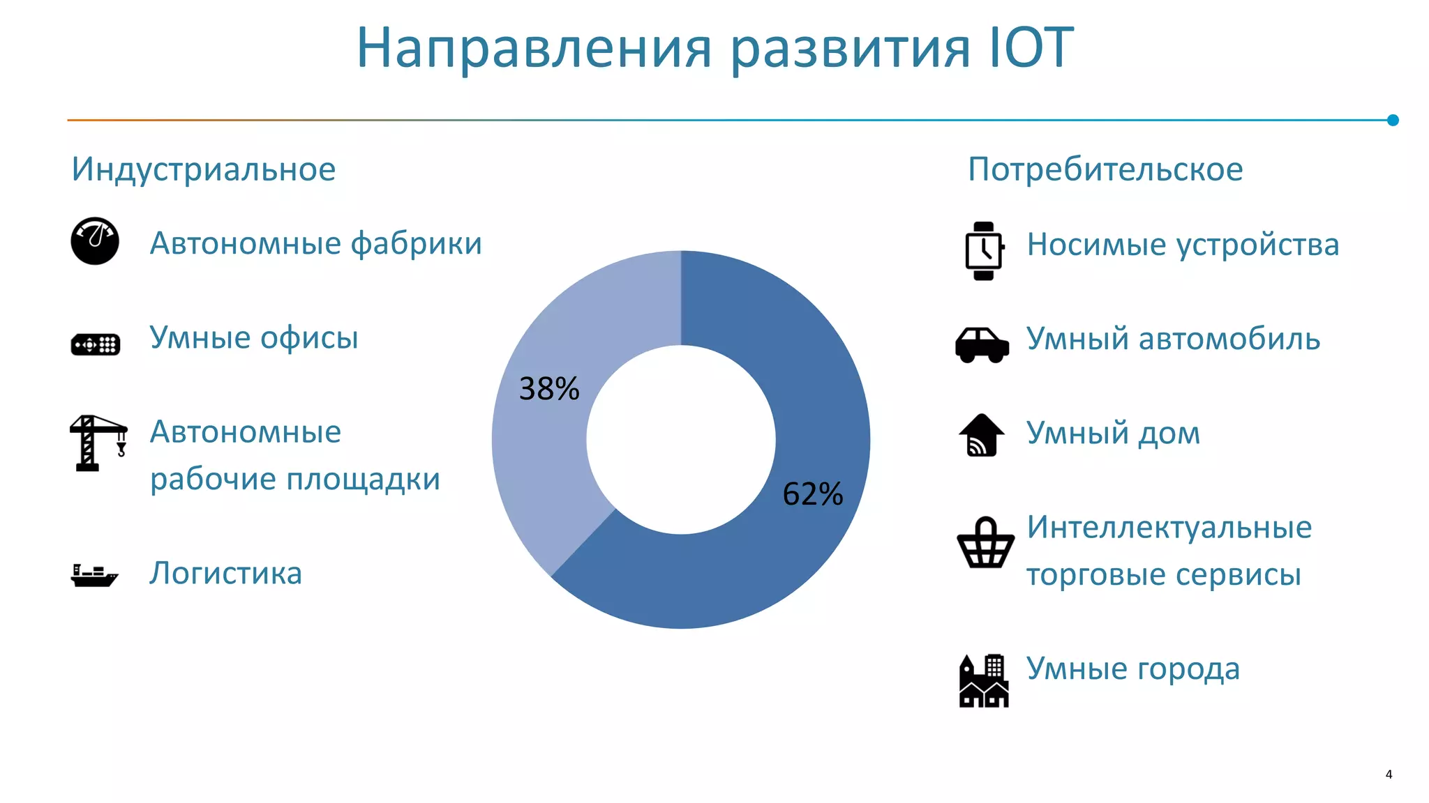 4
Носимые устройства
Умный автомобиль
Умный дом
Интеллектуальные
торговые сервисы
Умные города
62%
38%
Направления развития IOT
ПотребительскоеИндустриальное
Автономные фабрики
Умные офисы
Автономные
рабочие площадки
Логистика
 