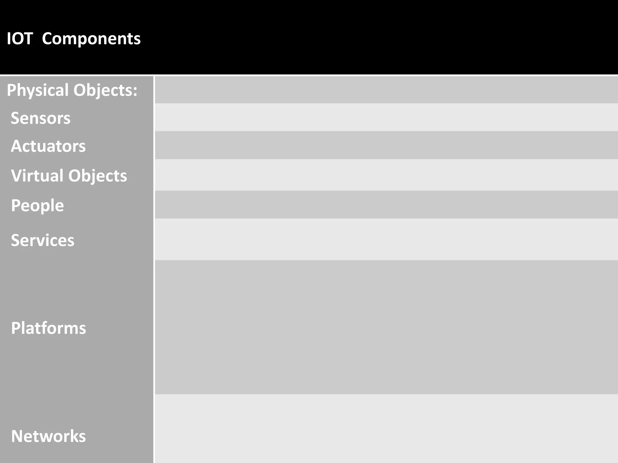 Working
• It is used to provide an ultra low power radio within the
2.4GHz band.
• It can wake up quickly.
• It is used to produce a radio.
• It makes perfect sense to share this information.
IOT Components
Physical Objects:
Sensors
Actuators
Virtual Objects
People
Services
Platforms
Networks
 