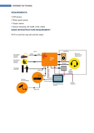 INTERNET OF THINGS
REQUIREMENTS:
• GPS devices
• Wheel speed sensors
• Torque sensors
• Sensors measuring the health of the vehicle
BASIC INFRASTRUCTURE REQUIREMENT:
Wi-Fi at each bus stop and each bus depot
 