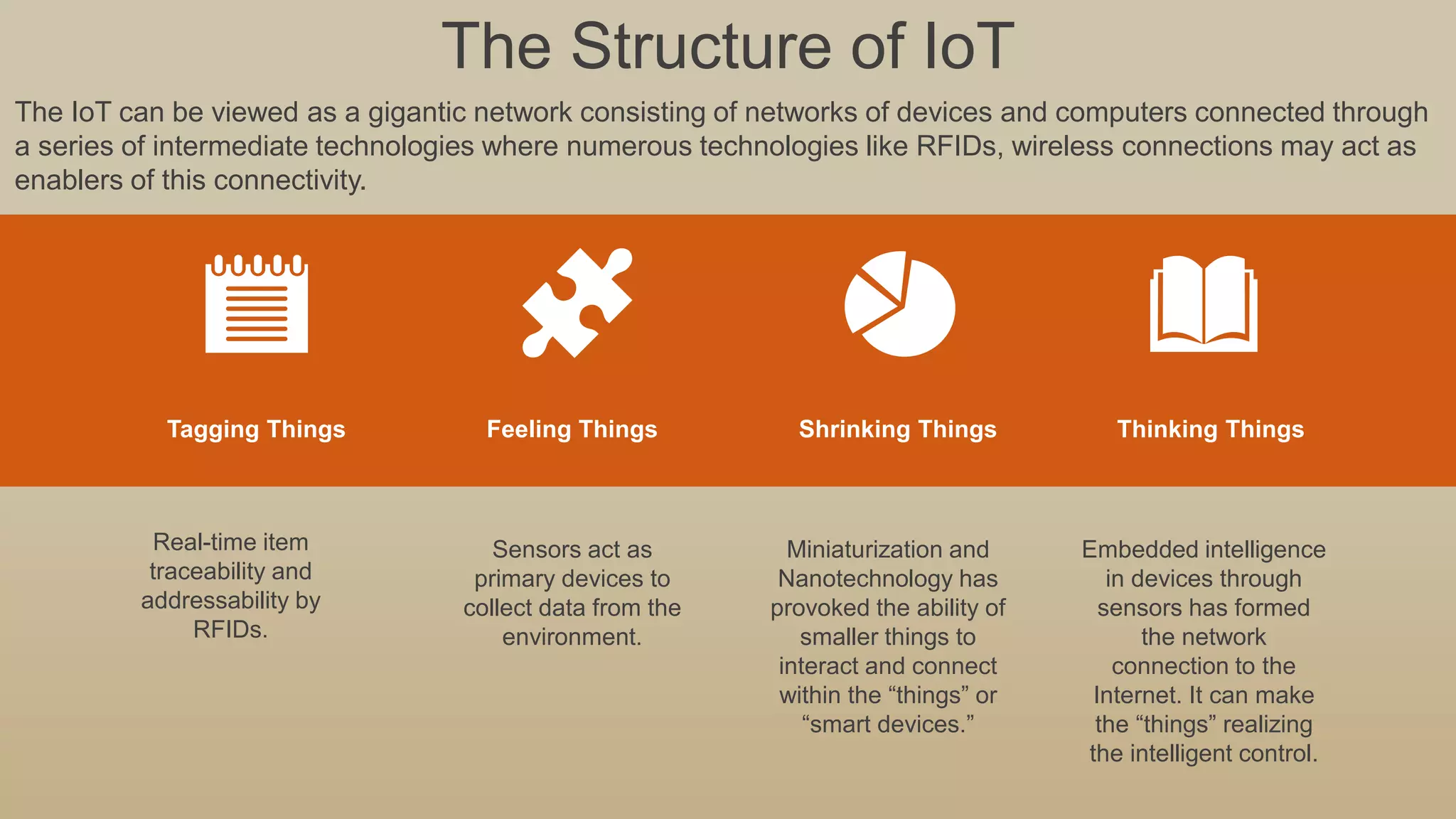 The Structure of IoT
The IoT can be viewed as a gigantic network consisting of networks of devices and computers connected through
a series of intermediate technologies where numerous technologies like RFIDs, wireless connections may act as
enablers of this connectivity.
Tagging Things Shrinking ThingsFeeling Things Thinking Things
Real-time item
traceability and
addressability by
RFIDs.
Sensors act as
primary devices to
collect data from the
environment.
Miniaturization and
Nanotechnology has
provoked the ability of
smaller things to
interact and connect
within the “things” or
“smart devices.”
Embedded intelligence
in devices through
sensors has formed
the network
connection to the
Internet. It can make
the “things” realizing
the intelligent control.
 