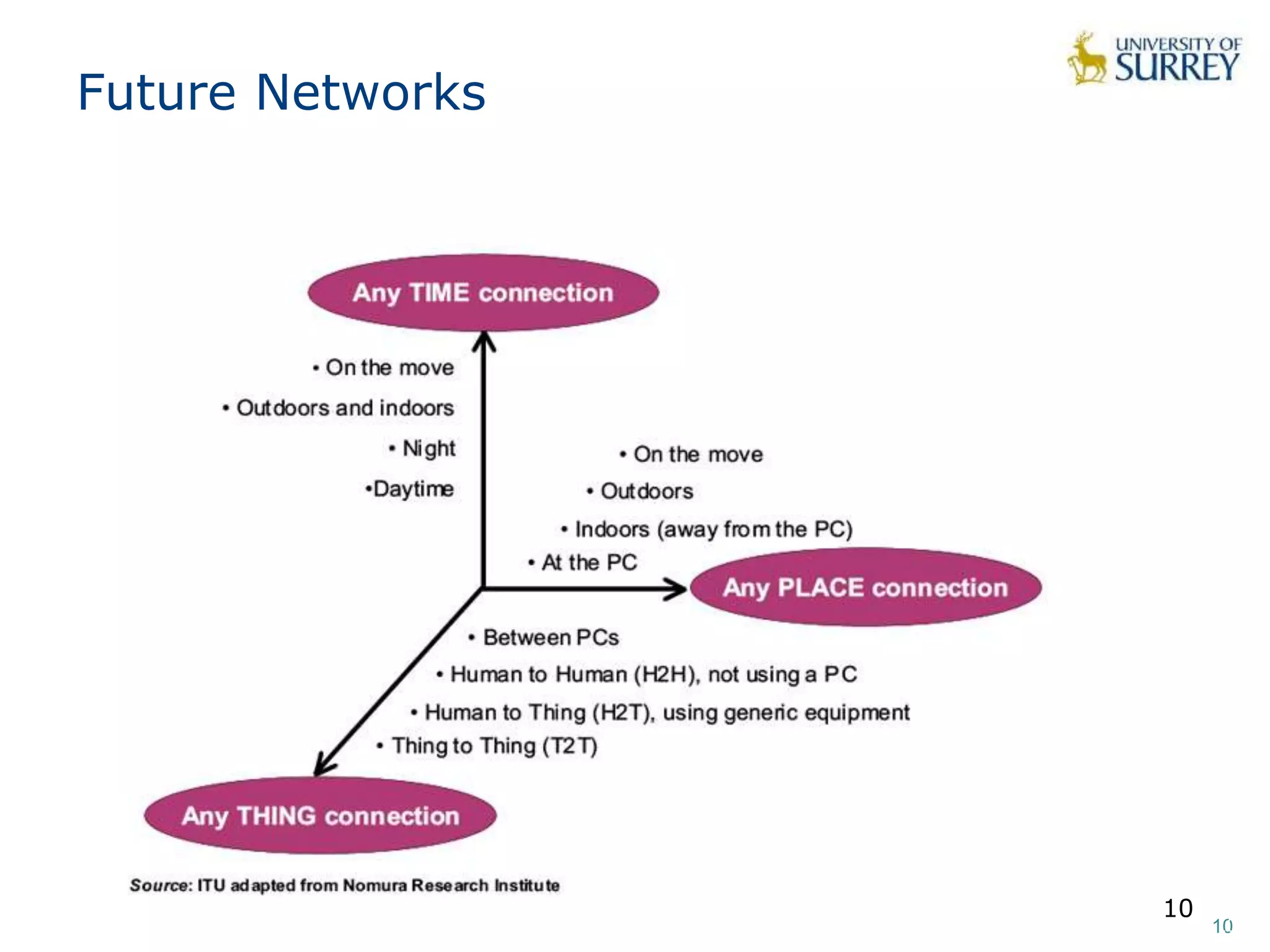 Internet of Things - Introduction