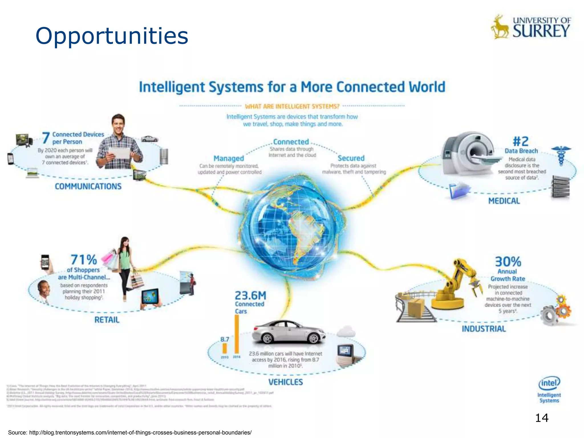 Internet of Things - Introduction