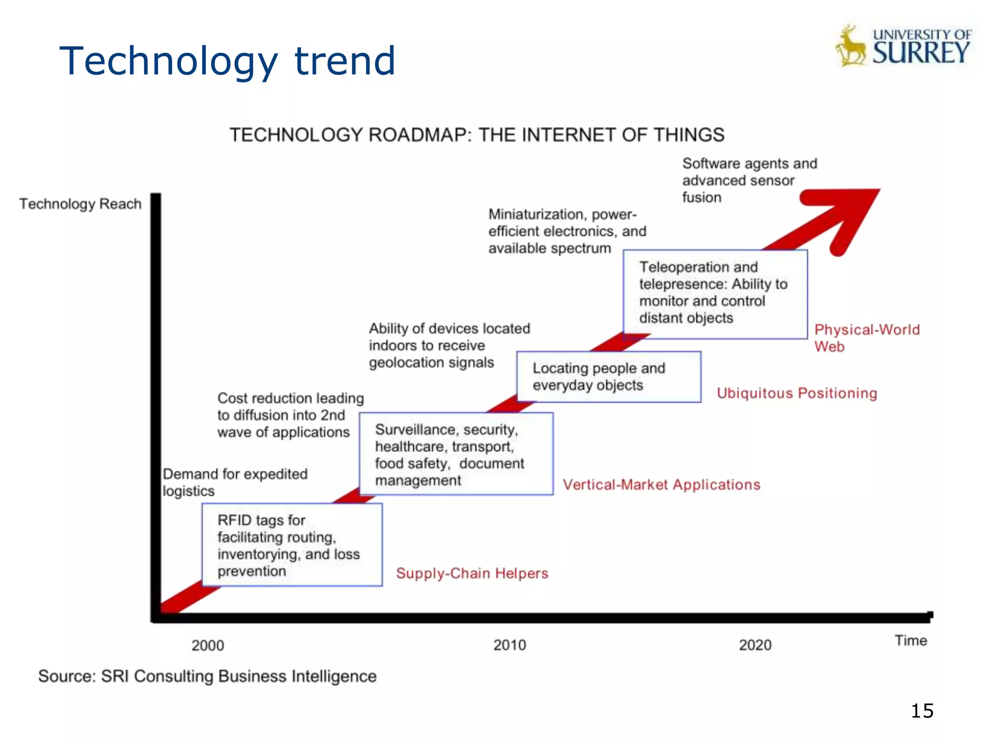 Internet of Things - Introduction