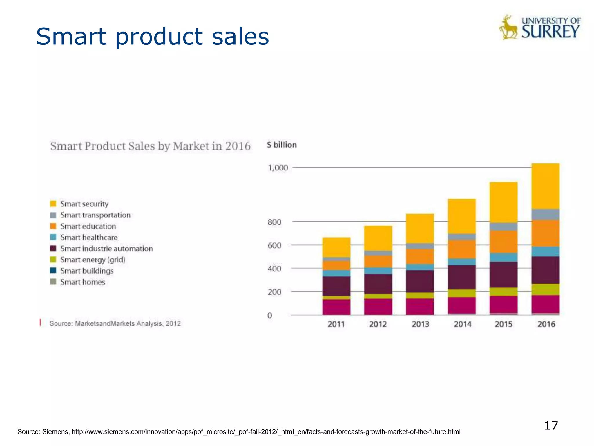 Internet of Things - Introduction