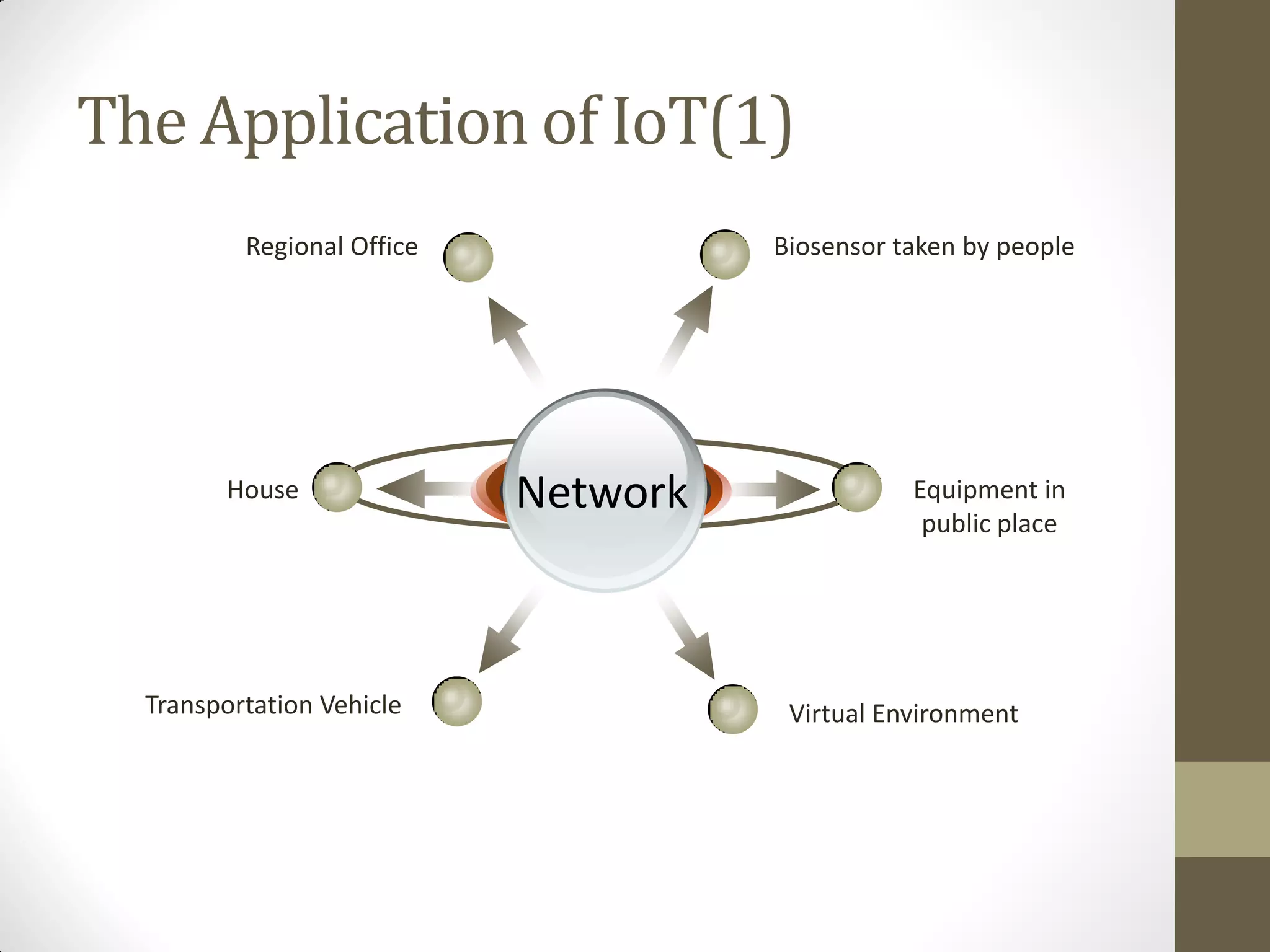 The Application of IoT(1)
Network
Biosensor taken by people
Equipment in
public place
House
Regional Office
Virtual Environment
Transportation Vehicle
 