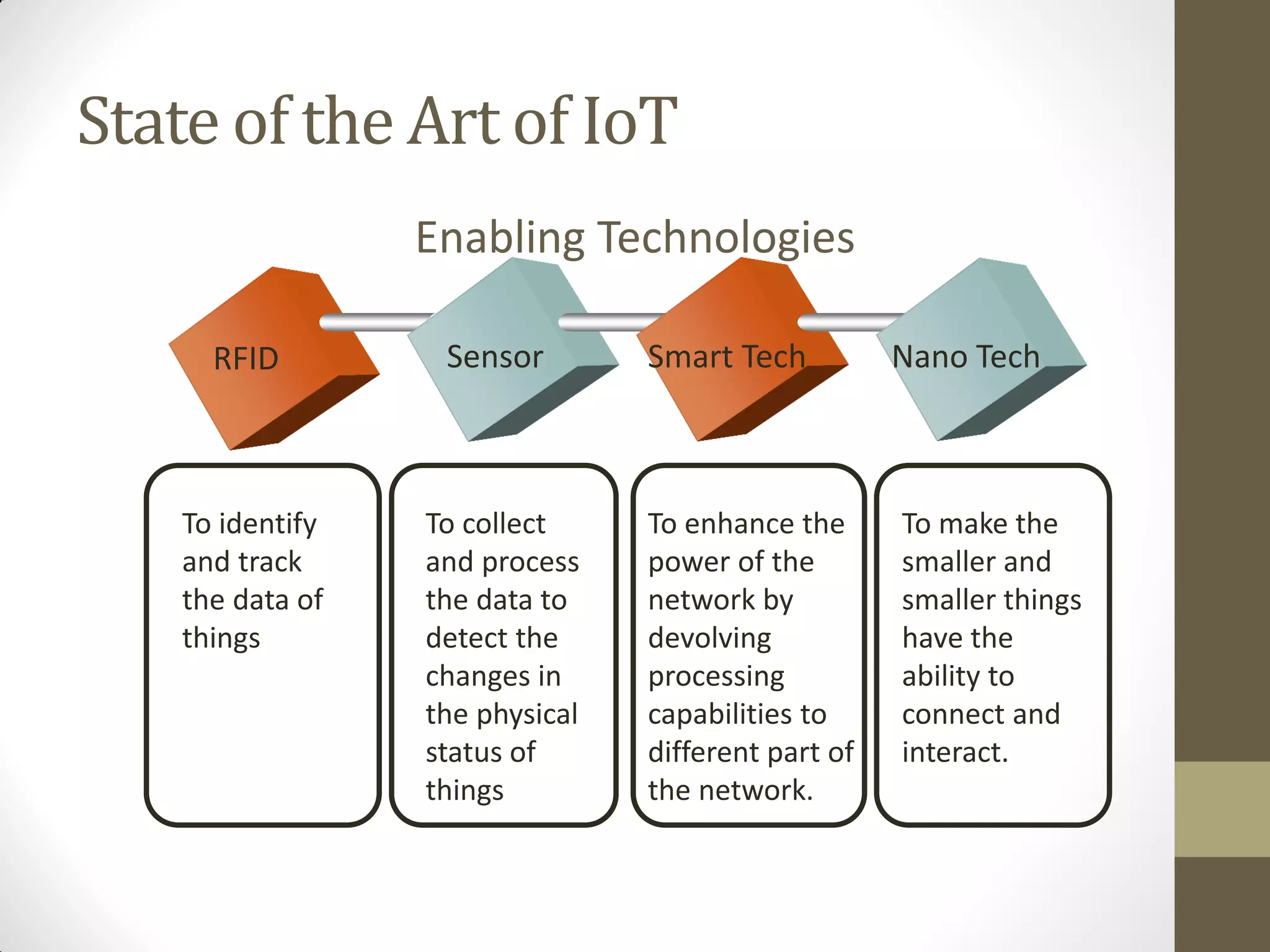 State of the Art of IoT
RFID Sensor Smart Tech Nano Tech
To identify
and track
the data of
things
To collect
and process
the data to
detect the
changes in
the physical
status of
things
To enhance the
power of the
network by
devolving
processing
capabilities to
different part of
the network.
To make the
smaller and
smaller things
have the
ability to
connect and
interact.
Enabling Technologies
 