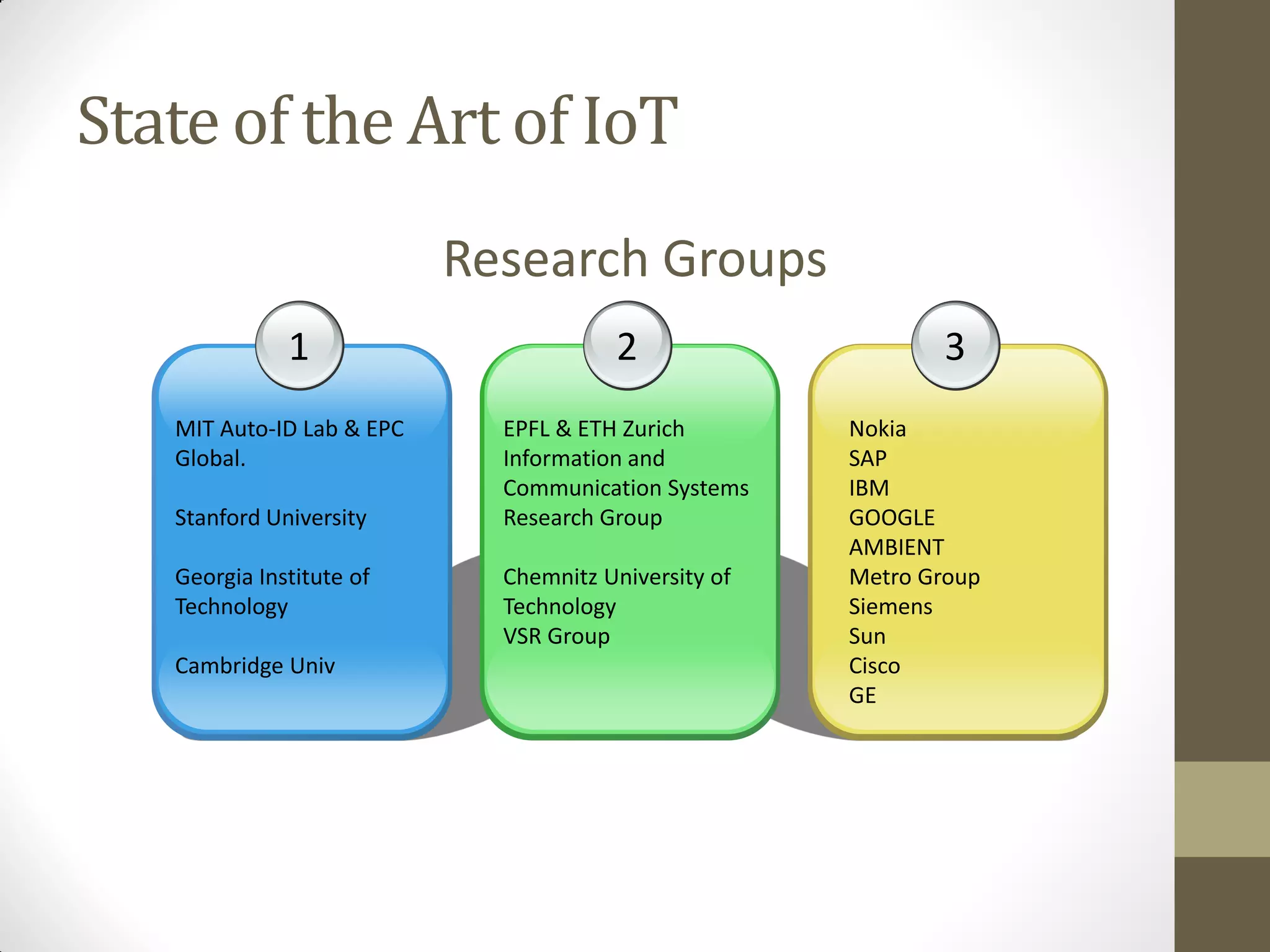 State of the Art of IoT
1
MIT Auto-ID Lab & EPC
Global.
Stanford University
Georgia Institute of
Technology
Cambridge Univ
3
Nokia
SAP
IBM
GOOGLE
AMBIENT
Metro Group
Siemens
Sun
Cisco
GE
2
EPFL & ETH Zurich
Information and
Communication Systems
Research Group
Chemnitz University of
Technology
VSR Group
Research Groups
 