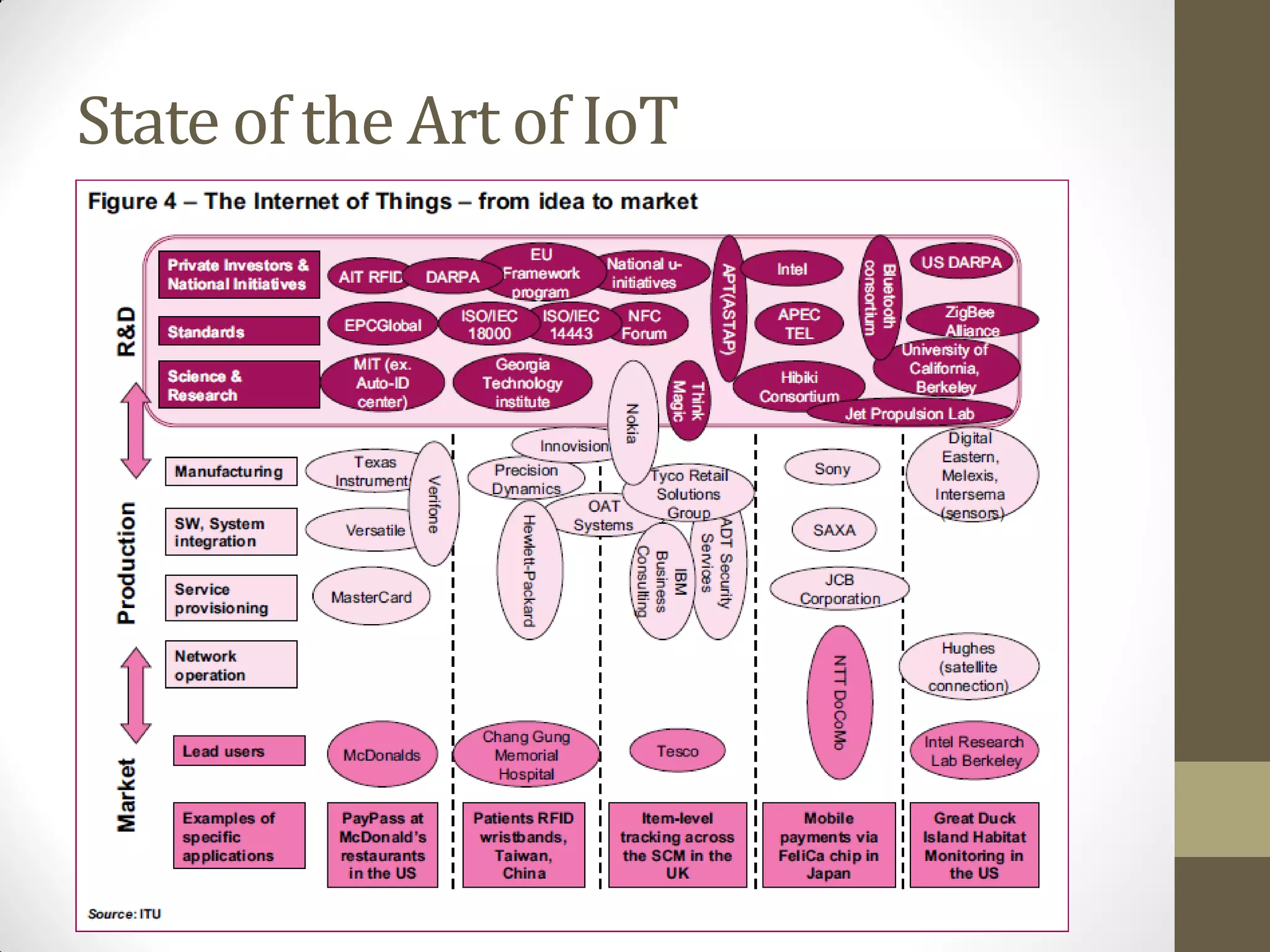 State of the Art of IoT
 