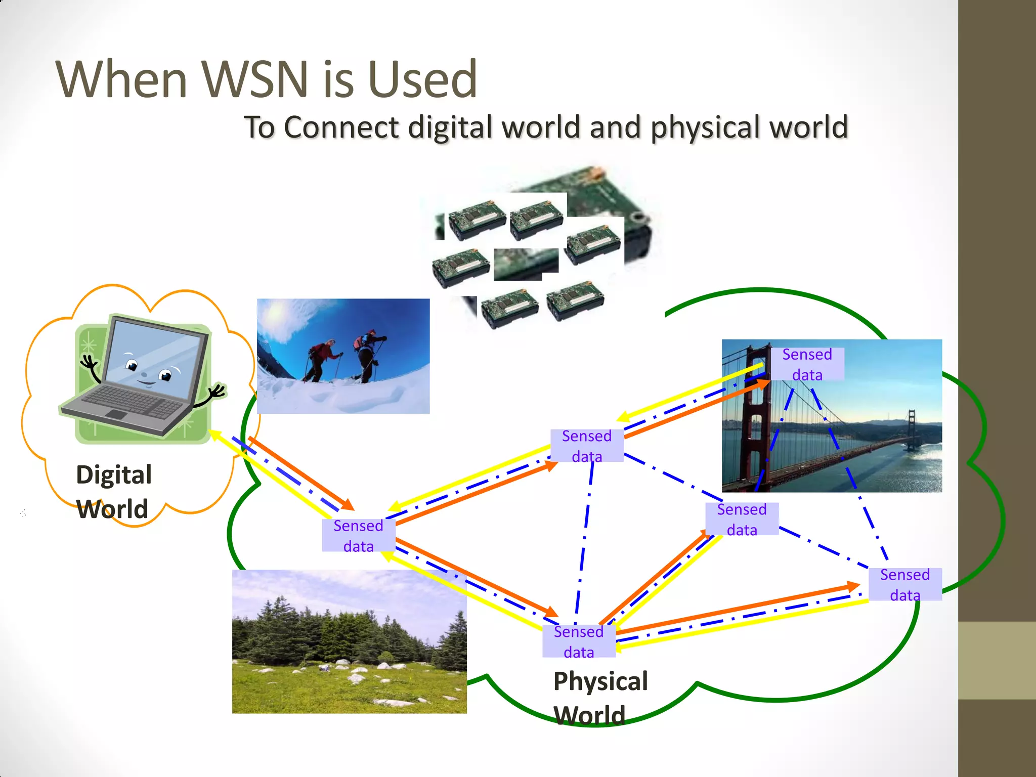 Digital
World
Sensed
data
Sensed
data
Sensed
data
Sensed
data
Sensed
data
Sensed
data
Physical
World
When WSN is Used
To Connect digital world and physical world
 