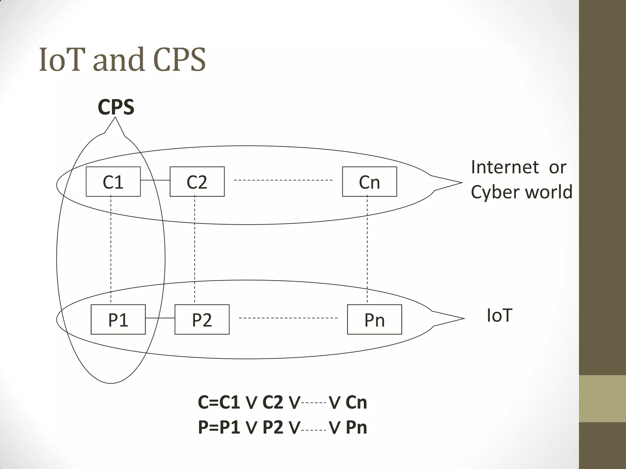 IoT and CPS
IoT
C1 C2 Cn
P1 P2 Pn
CPS
Internet or
Cyber world
C=C1 ∨ C2 ∨ ∨ Cn
P=P1 ∨ P2 ∨ ∨ Pn
 