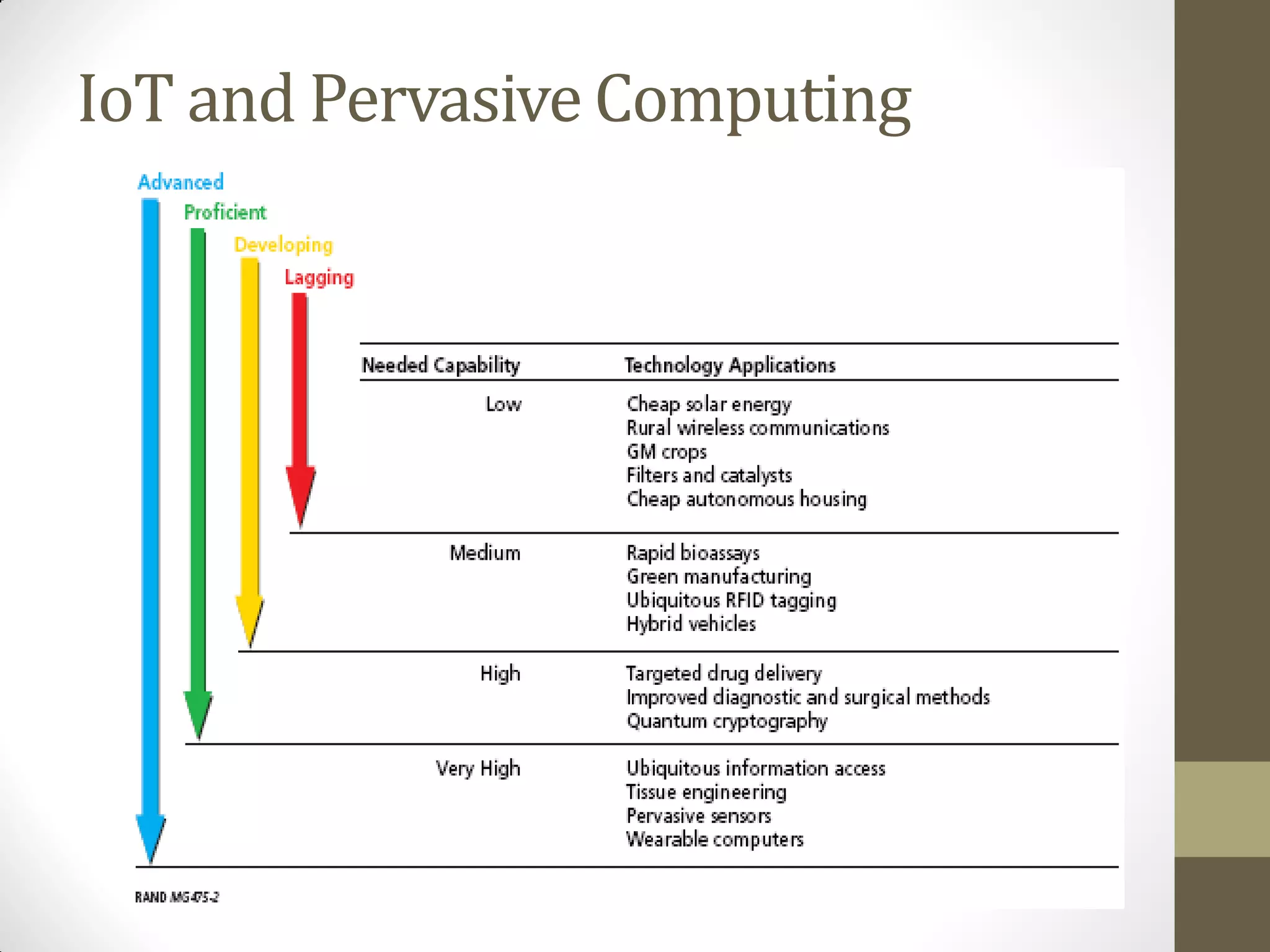 IoT and Pervasive Computing
 