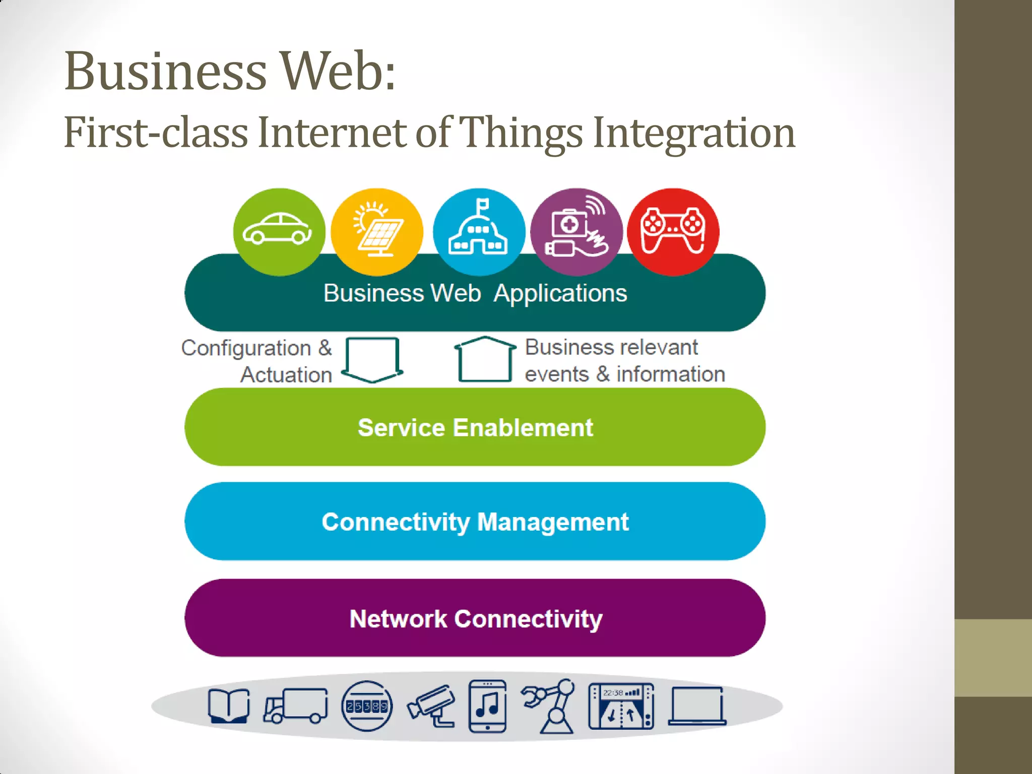 Business Web:
First-classInternet of Things Integration
 