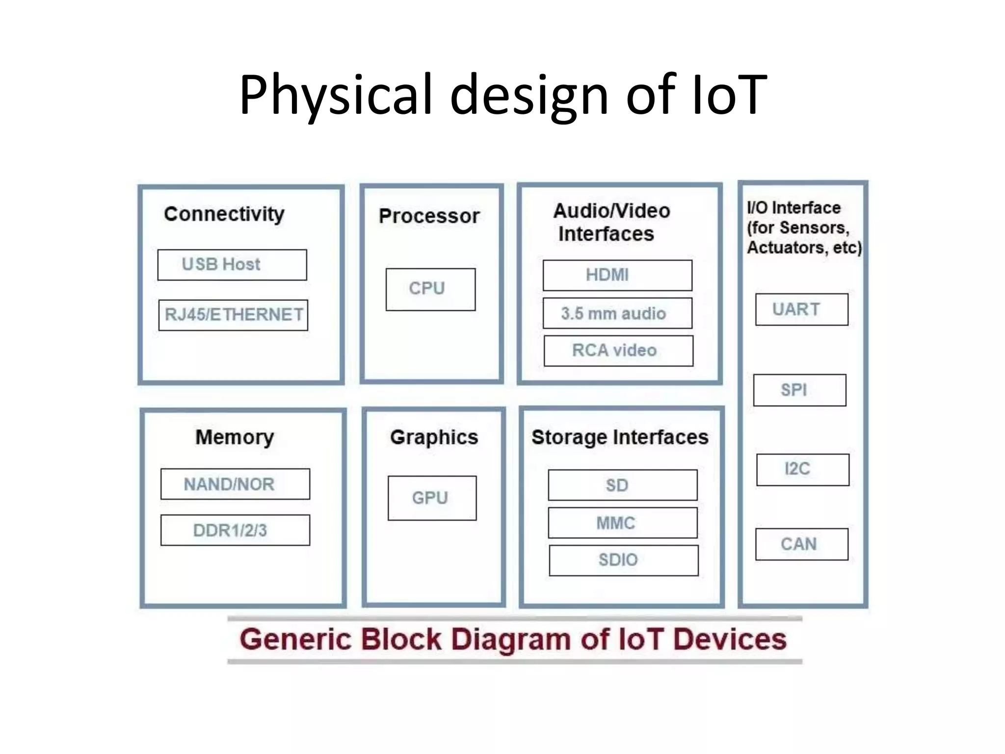 Physical design of IoT
 