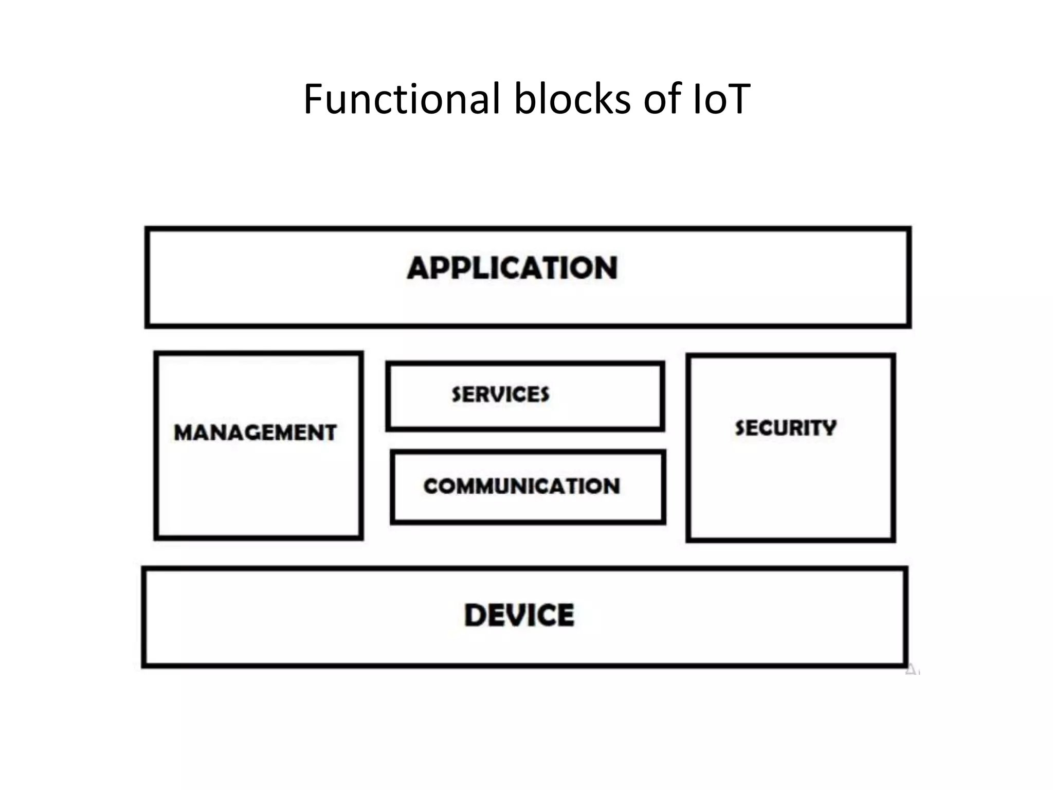 Functional blocks of IoT
 
