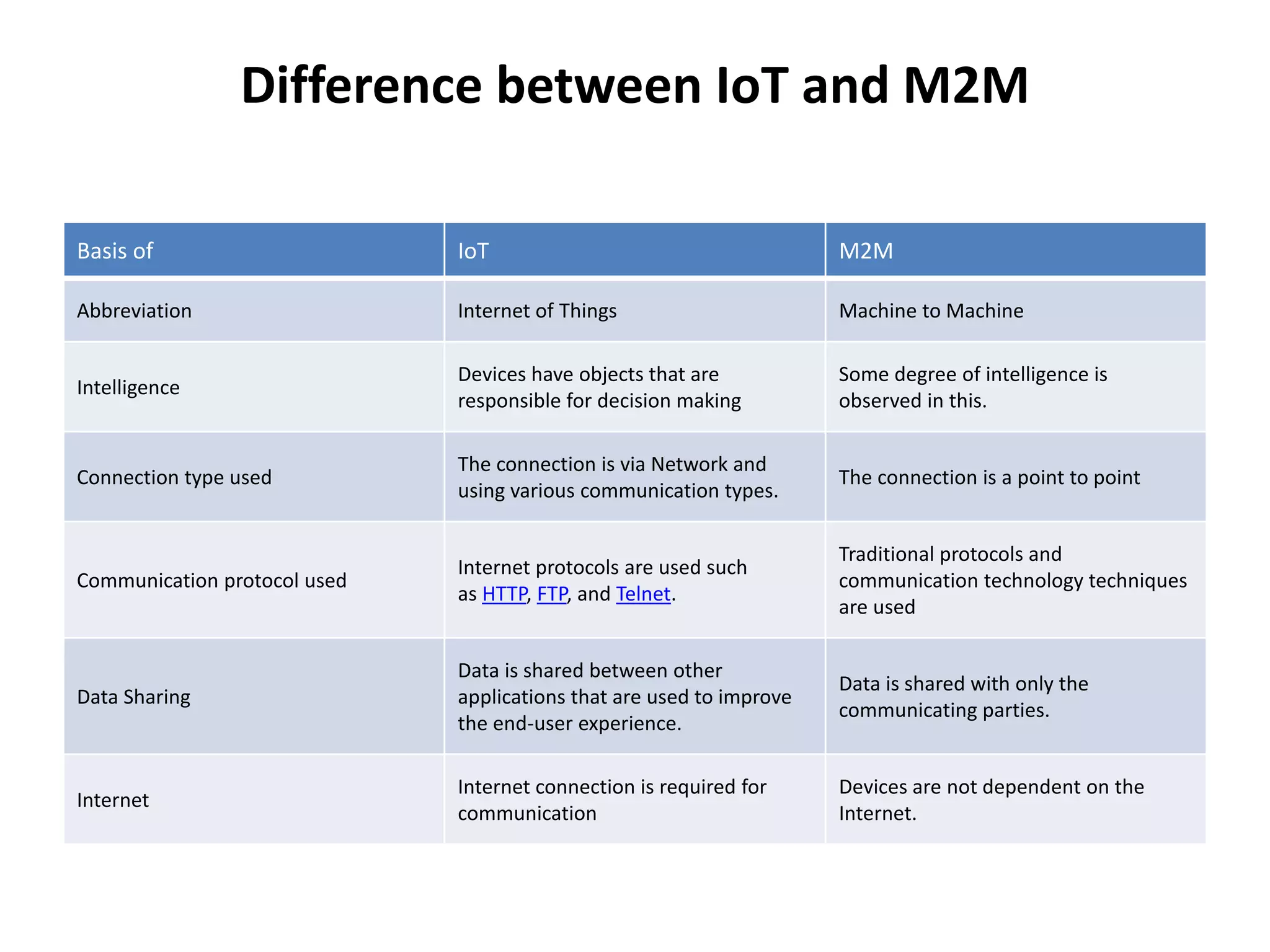 Difference between IoT and M2M
Basis of IoT M2M
Abbreviation Internet of Things Machine to Machine
Intelligence
Devices have objects that are
responsible for decision making
Some degree of intelligence is
observed in this.
Connection type used
The connection is via Network and
using various communication types.
The connection is a point to point
Communication protocol used
Internet protocols are used such
as HTTP, FTP, and Telnet.
Traditional protocols and
communication technology techniques
are used
Data Sharing
Data is shared between other
applications that are used to improve
the end-user experience.
Data is shared with only the
communicating parties.
Internet
Internet connection is required for
communication
Devices are not dependent on the
Internet.
 