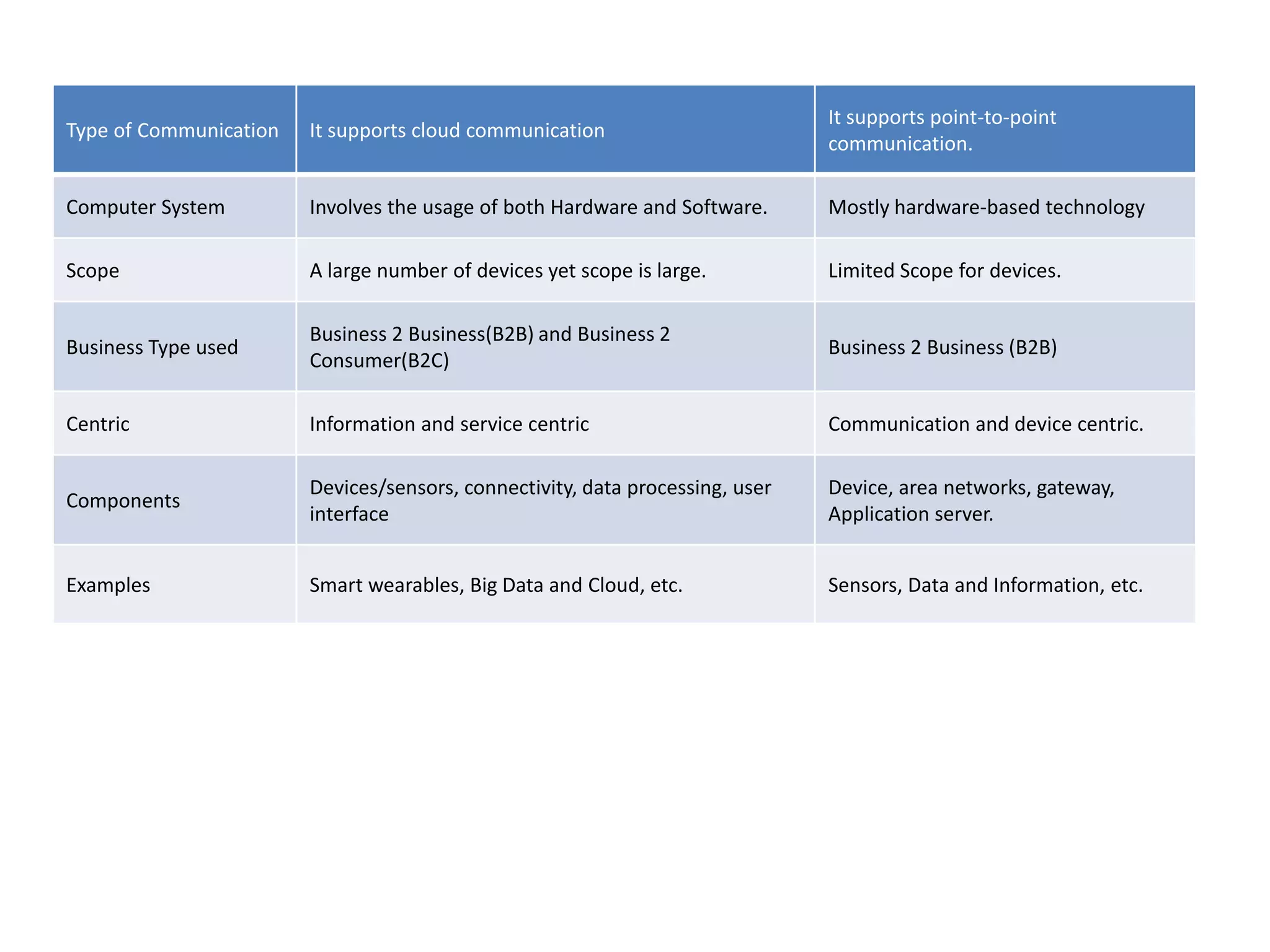 Type of Communication It supports cloud communication
It supports point-to-point
communication.
Computer System Involves the usage of both Hardware and Software. Mostly hardware-based technology
Scope A large number of devices yet scope is large. Limited Scope for devices.
Business Type used
Business 2 Business(B2B) and Business 2
Consumer(B2C)
Business 2 Business (B2B)
Centric Information and service centric Communication and device centric.
Components
Devices/sensors, connectivity, data processing, user
interface
Device, area networks, gateway,
Application server.
Examples Smart wearables, Big Data and Cloud, etc. Sensors, Data and Information, etc.
 