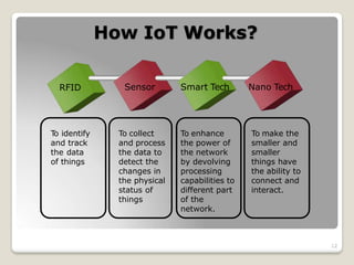 How IoT Works?
12
RFID Sensor Smart Tech Nano Tech
T
o identify
and track
the data
of things
To collect
and process
the data to
detect the
changes in
the physical
status of
things
To enhance
the power of
the network
by devolving
processing
capabilities to
different part
of the
network.
To make the
smaller and
smaller
things have
the ability to
connect and
interact.
 