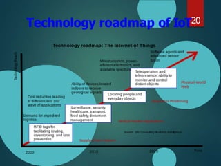 Technology roadmap of IoT20
 