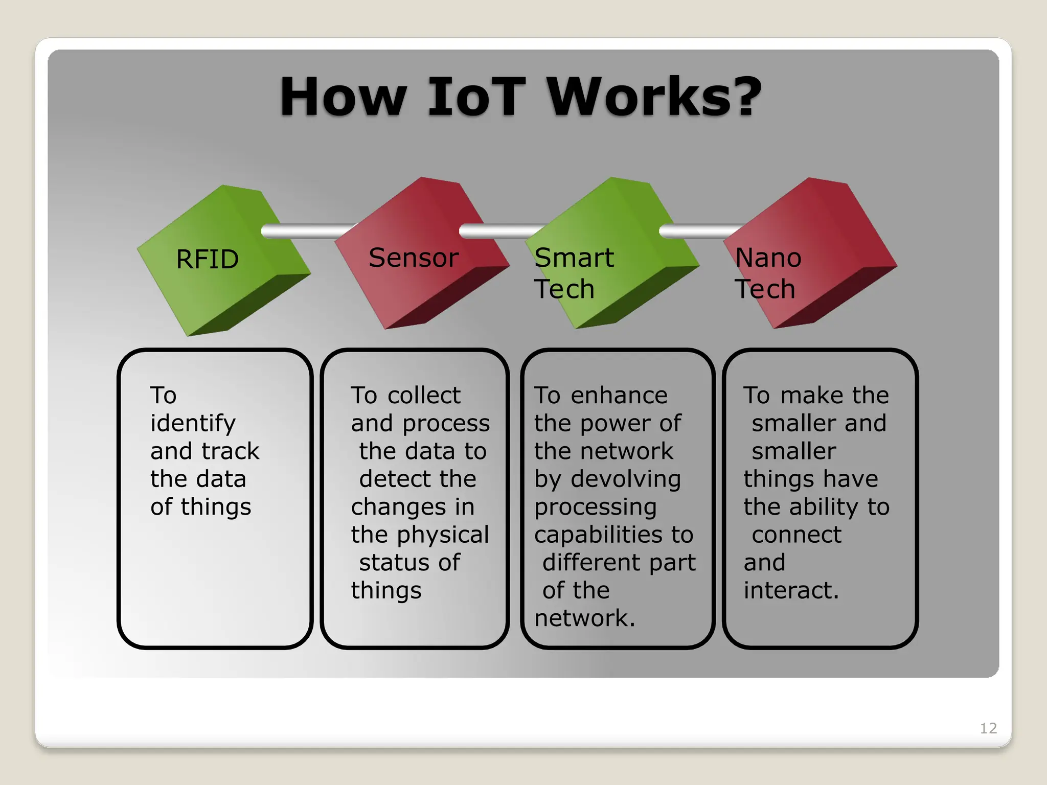 How IoT Works?
12
RFID Sensor Smart
Tech
Nano
Tech
To
identify
and track
the data
of things
To collect
and process
the data to
detect the
changes in
the physical
status of
things
To enhance
the power of
the network
by devolving
processing
capabilities to
different part
of the
network.
To make the
smaller and
smaller
things have
the ability to
connect
and
interact.
 