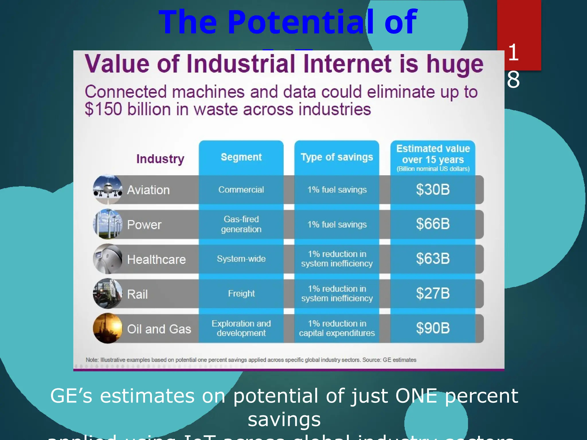 The Potential of
IoT 1
8
GE’s estimates on potential of just ONE percent
savings
 
