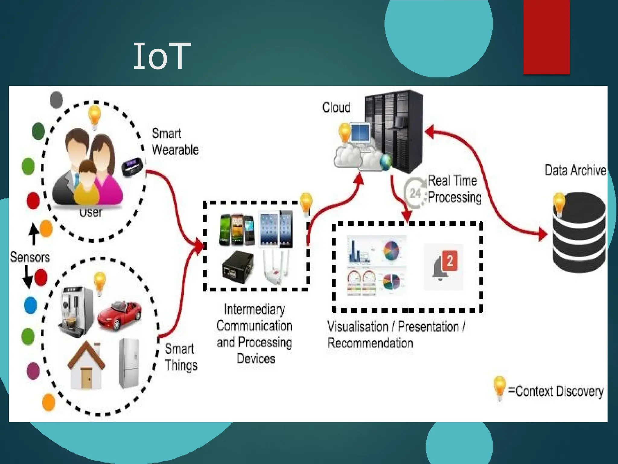 IoT
ecosystem
 
