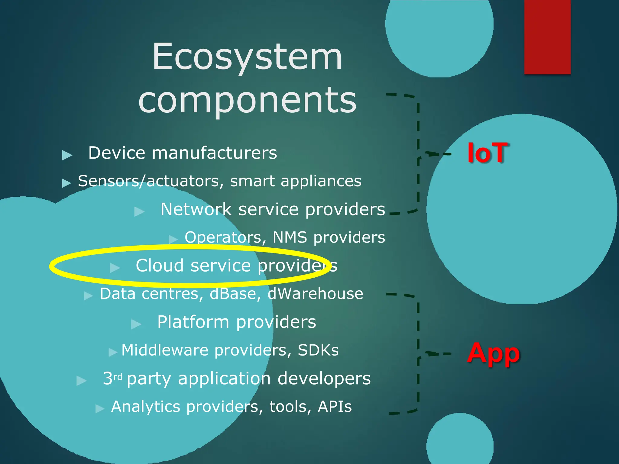Ecosystem
components
▶ Device manufacturers
▶ Sensors/actuators, smart appliances
▶ Network service providers
▶ Operators, NMS providers
▶ Cloud service providers
▶ Data centres, dBase, dWarehouse
▶ Platform providers
▶ Middleware providers, SDKs
▶ 3rd party application developers
▶ Analytics providers, tools, APIs
IoT
App
 