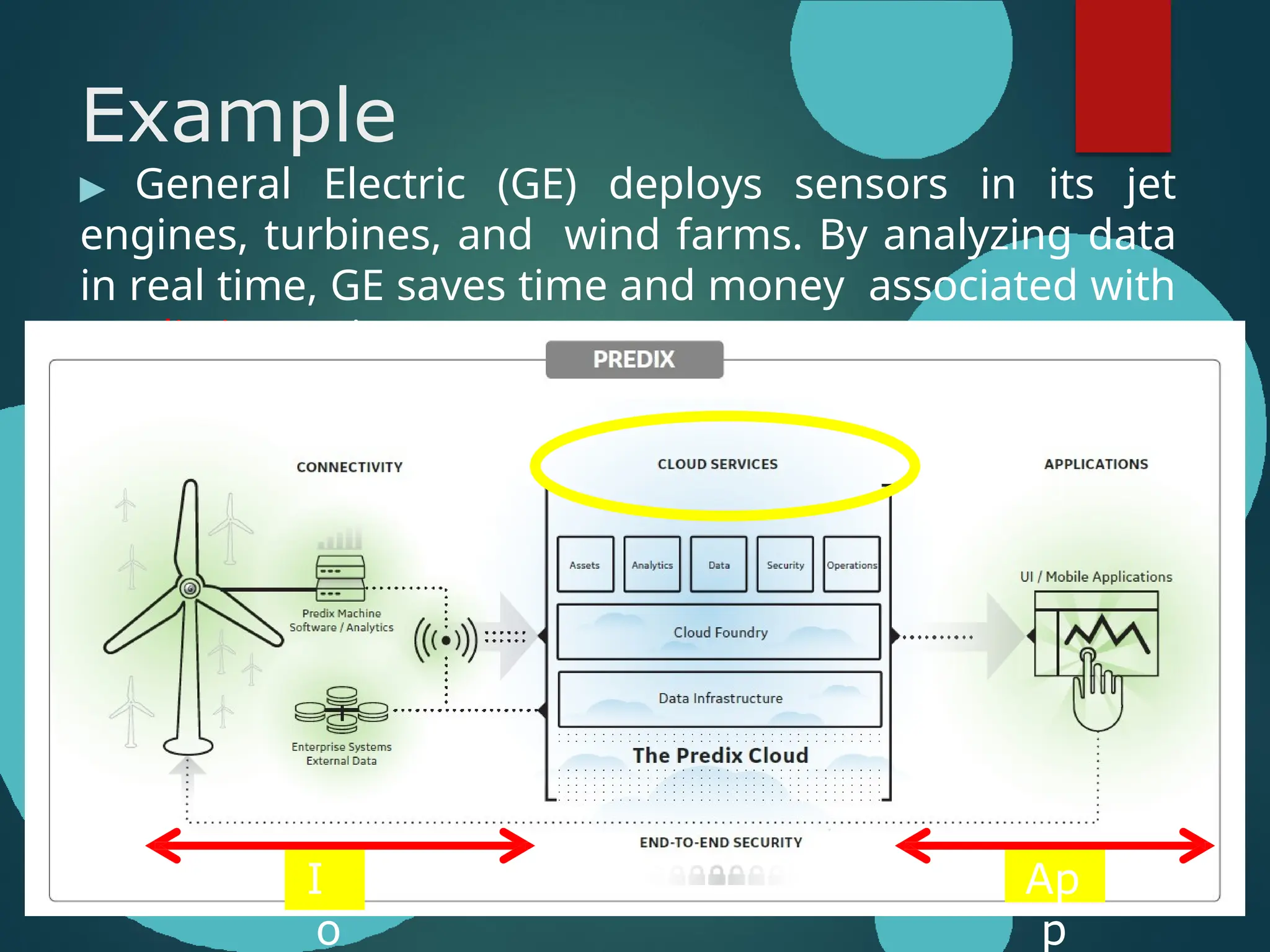 Example
▶ General Electric (GE) deploys sensors in its jet
engines, turbines, and wind farms. By analyzing data
in real time, GE saves time and money associated with
predictive maintenance.
I
o
Ap
p
 