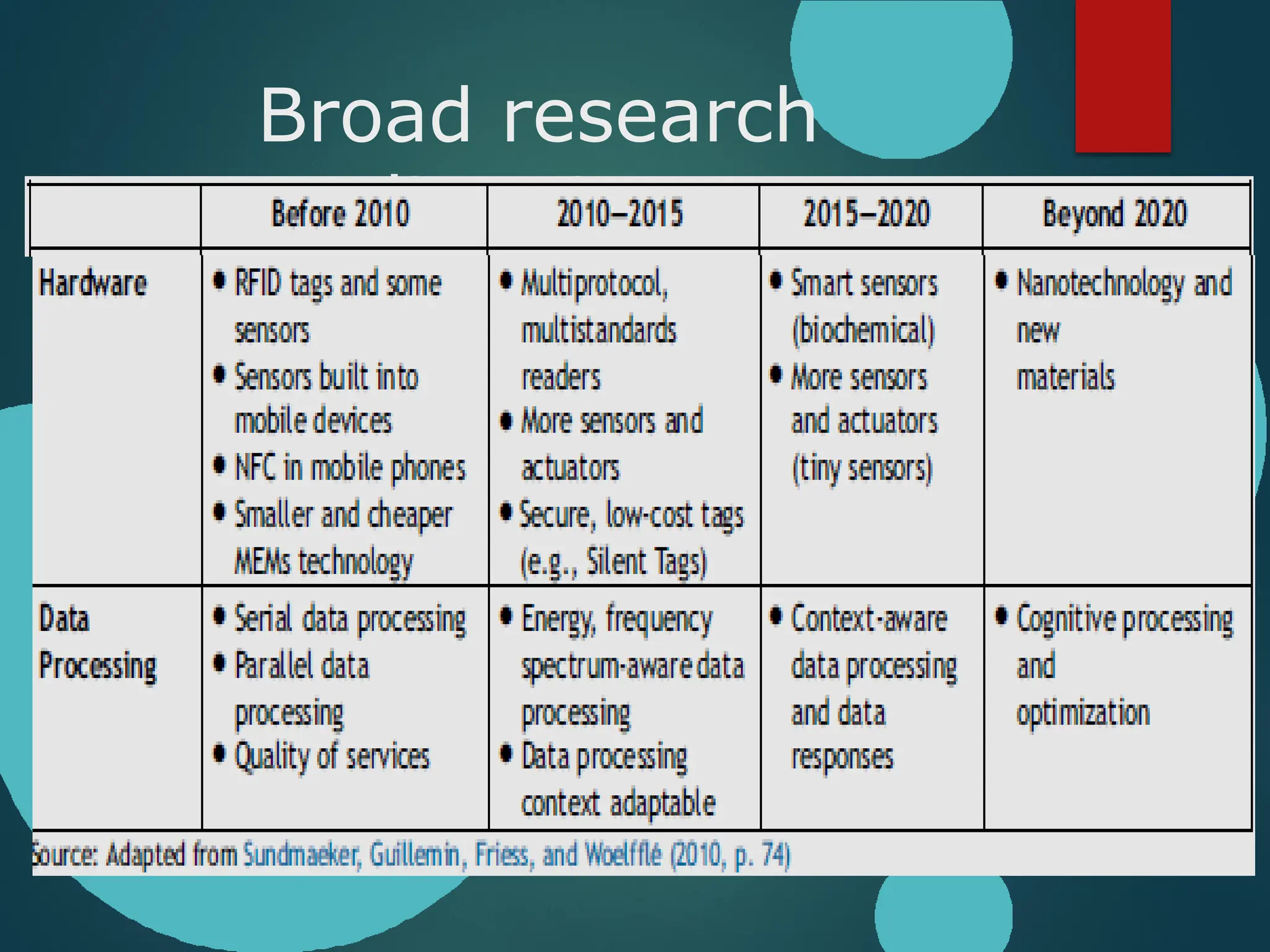 Broad research
directions
 